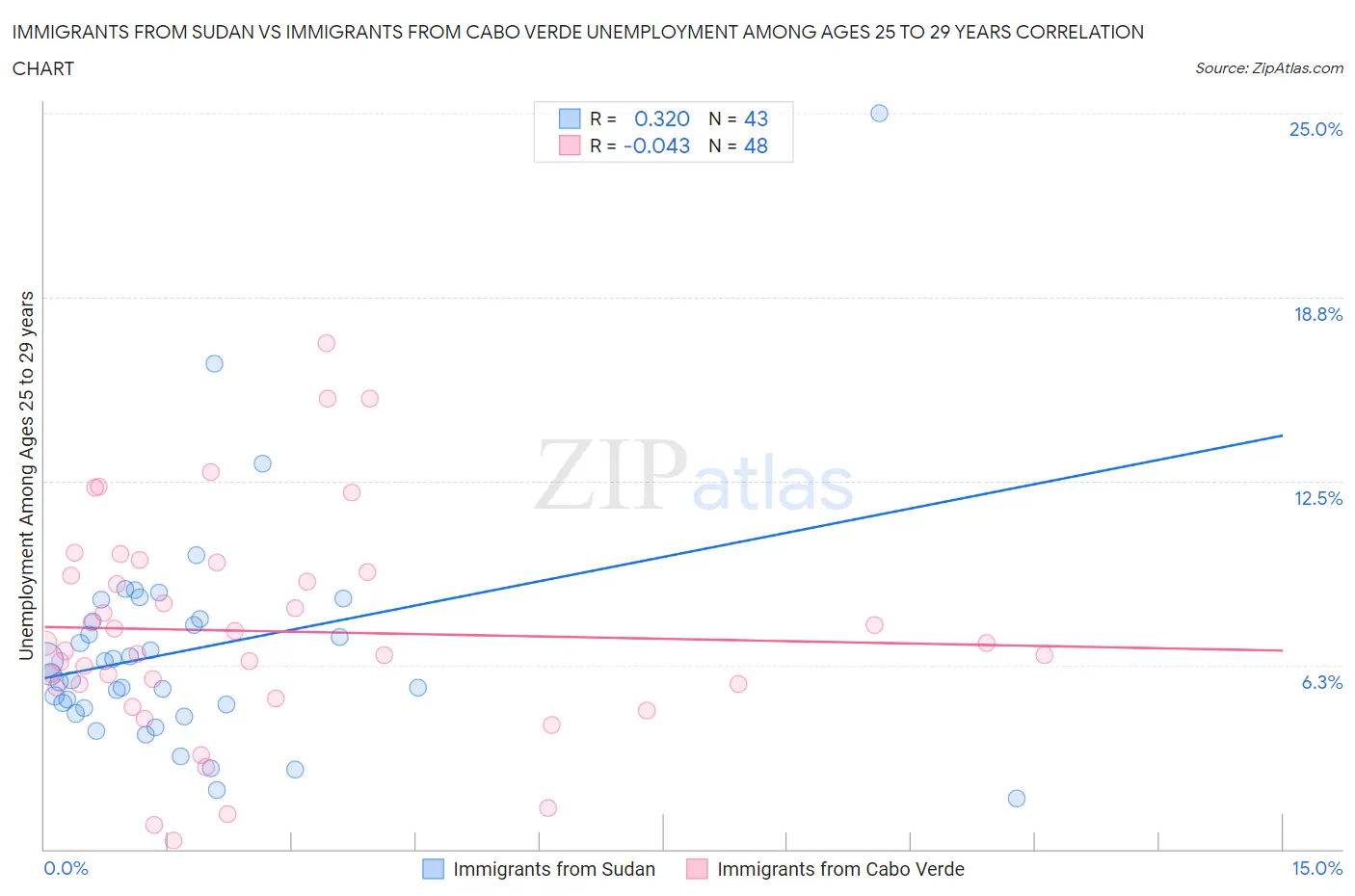 Immigrants from Sudan vs Immigrants from Cabo Verde Unemployment Among Ages 25 to 29 years