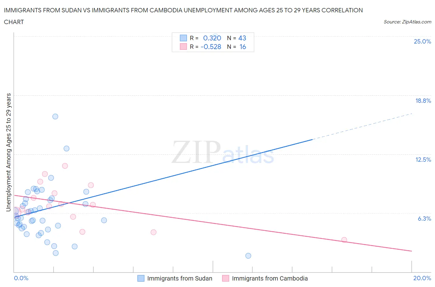 Immigrants from Sudan vs Immigrants from Cambodia Unemployment Among Ages 25 to 29 years