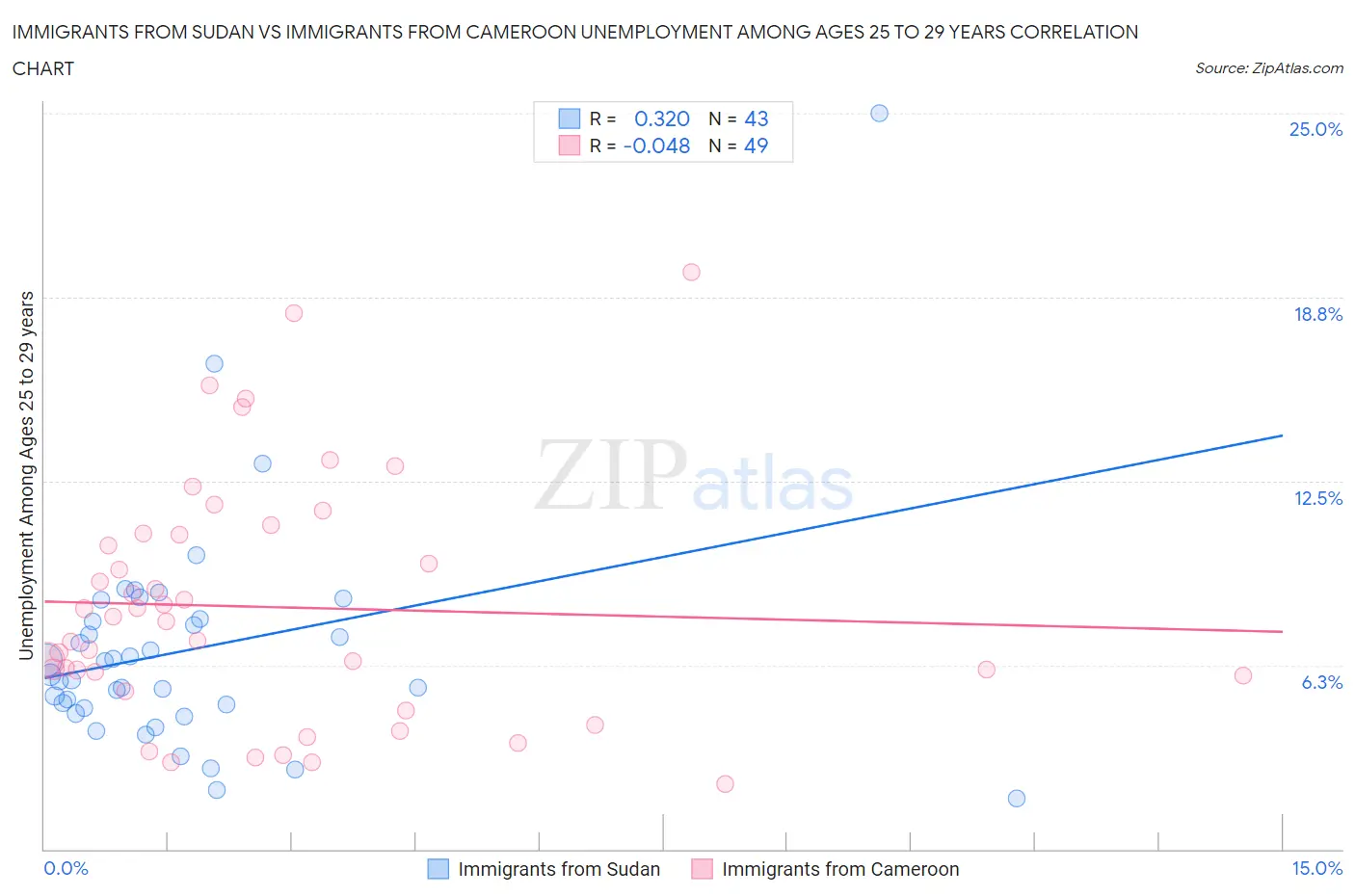 Immigrants from Sudan vs Immigrants from Cameroon Unemployment Among Ages 25 to 29 years