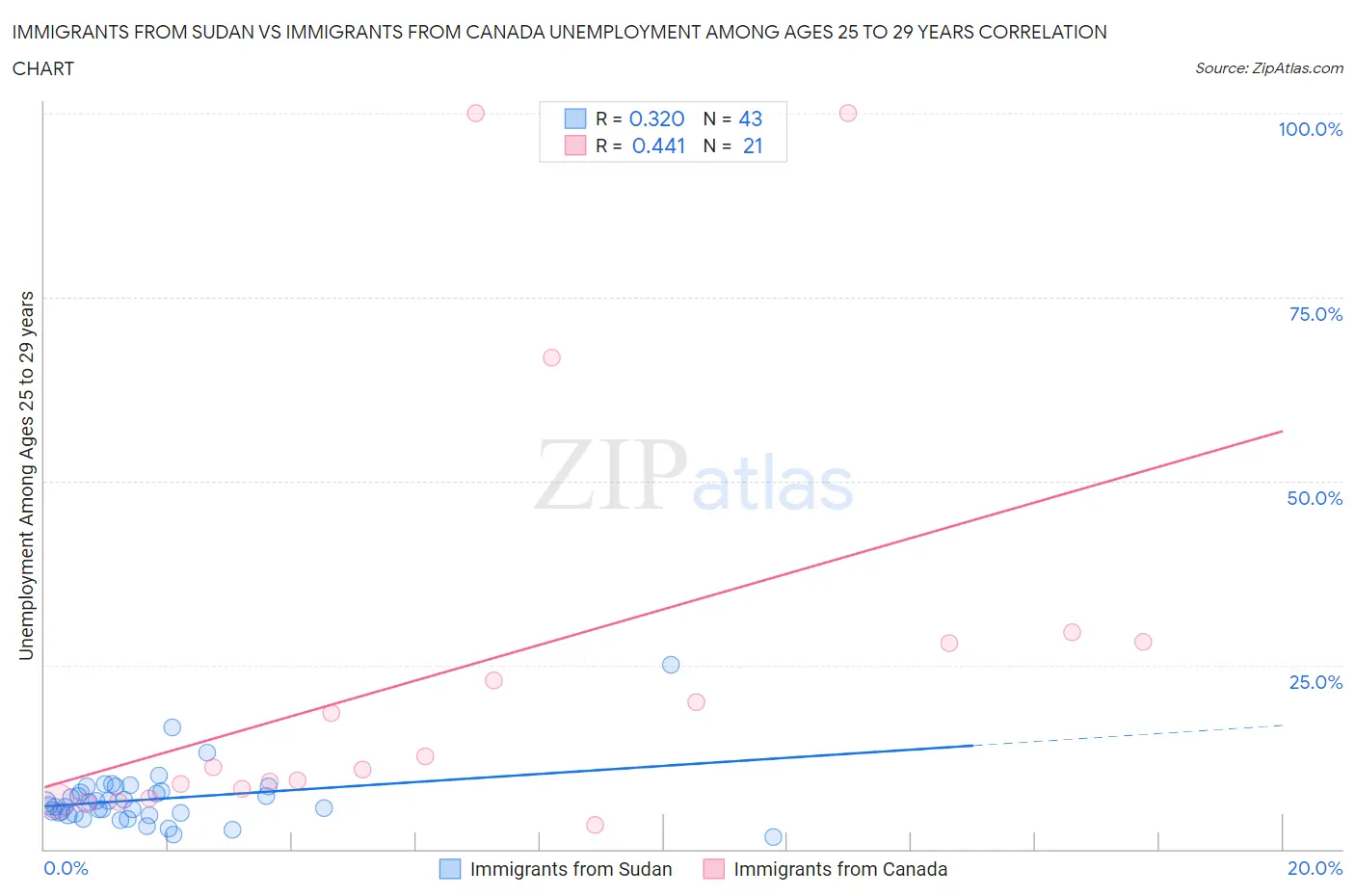 Immigrants from Sudan vs Immigrants from Canada Unemployment Among Ages 25 to 29 years