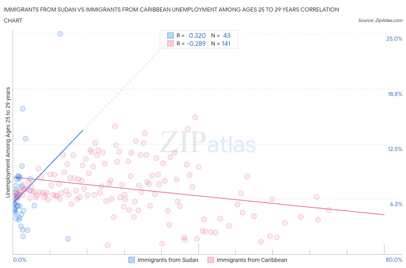 Immigrants from Sudan vs Immigrants from Caribbean Unemployment Among Ages 25 to 29 years