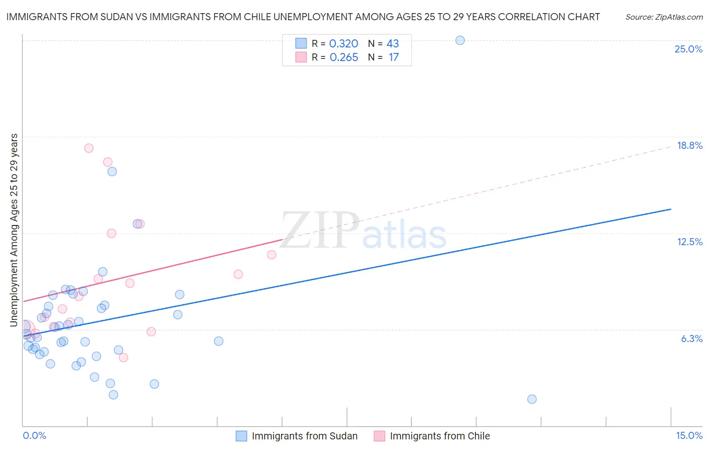 Immigrants from Sudan vs Immigrants from Chile Unemployment Among Ages 25 to 29 years