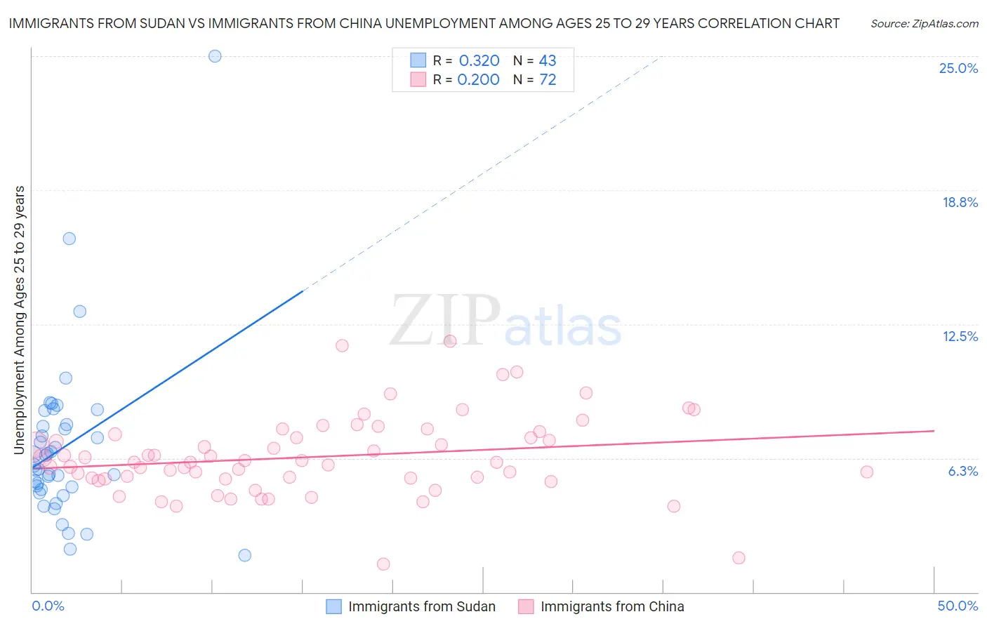 Immigrants from Sudan vs Immigrants from China Unemployment Among Ages 25 to 29 years
