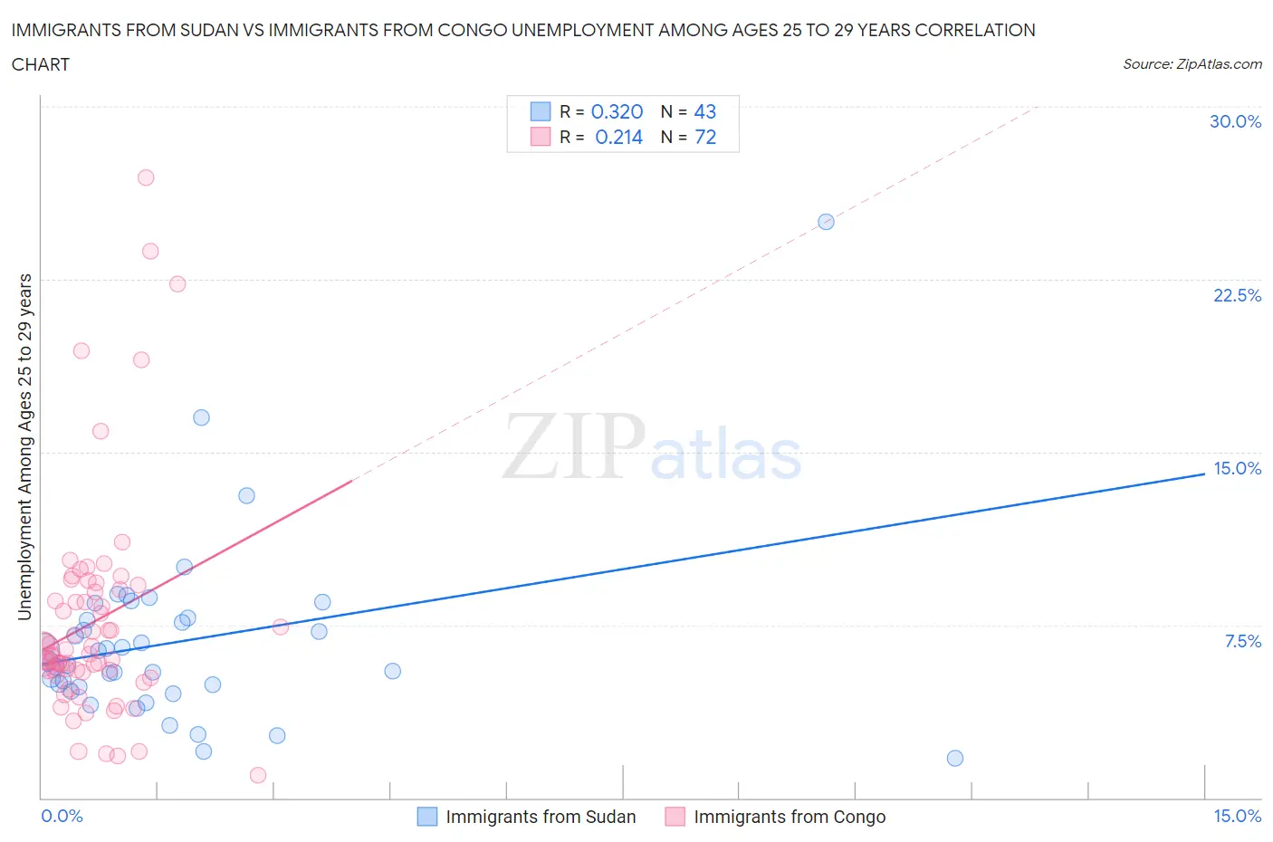Immigrants from Sudan vs Immigrants from Congo Unemployment Among Ages 25 to 29 years