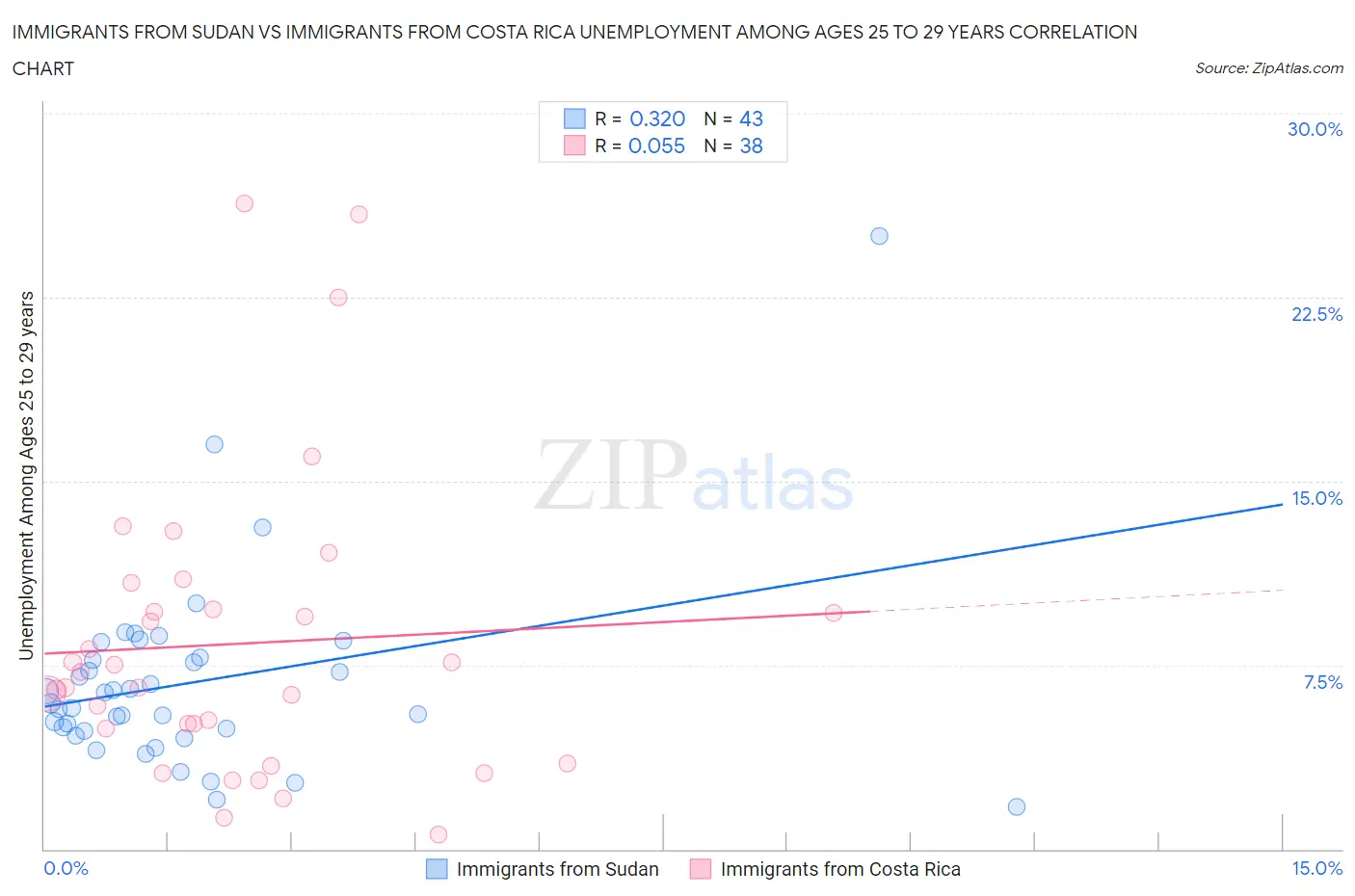 Immigrants from Sudan vs Immigrants from Costa Rica Unemployment Among Ages 25 to 29 years