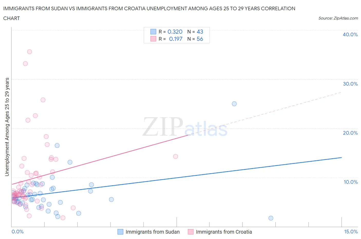 Immigrants from Sudan vs Immigrants from Croatia Unemployment Among Ages 25 to 29 years