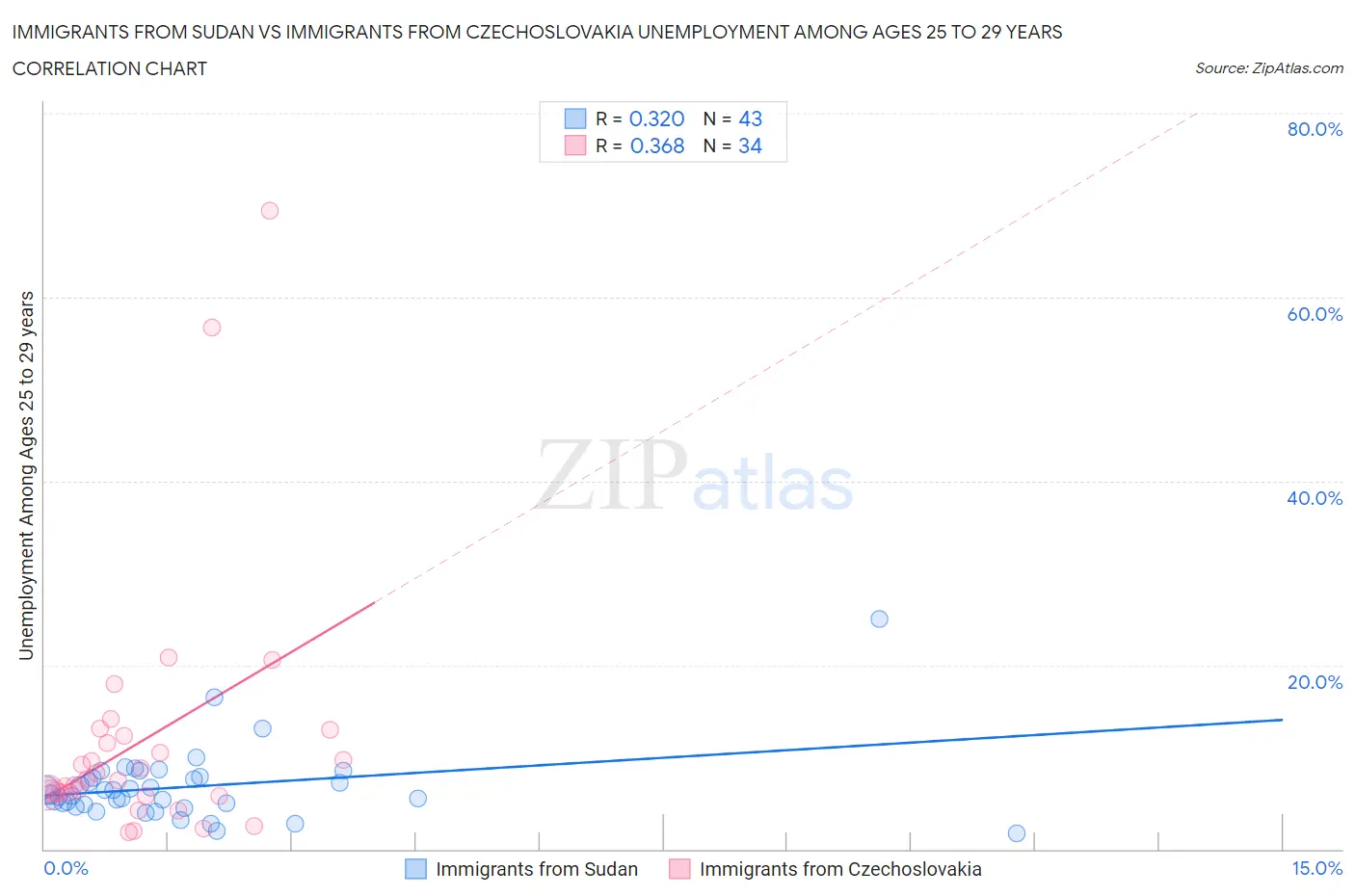 Immigrants from Sudan vs Immigrants from Czechoslovakia Unemployment Among Ages 25 to 29 years