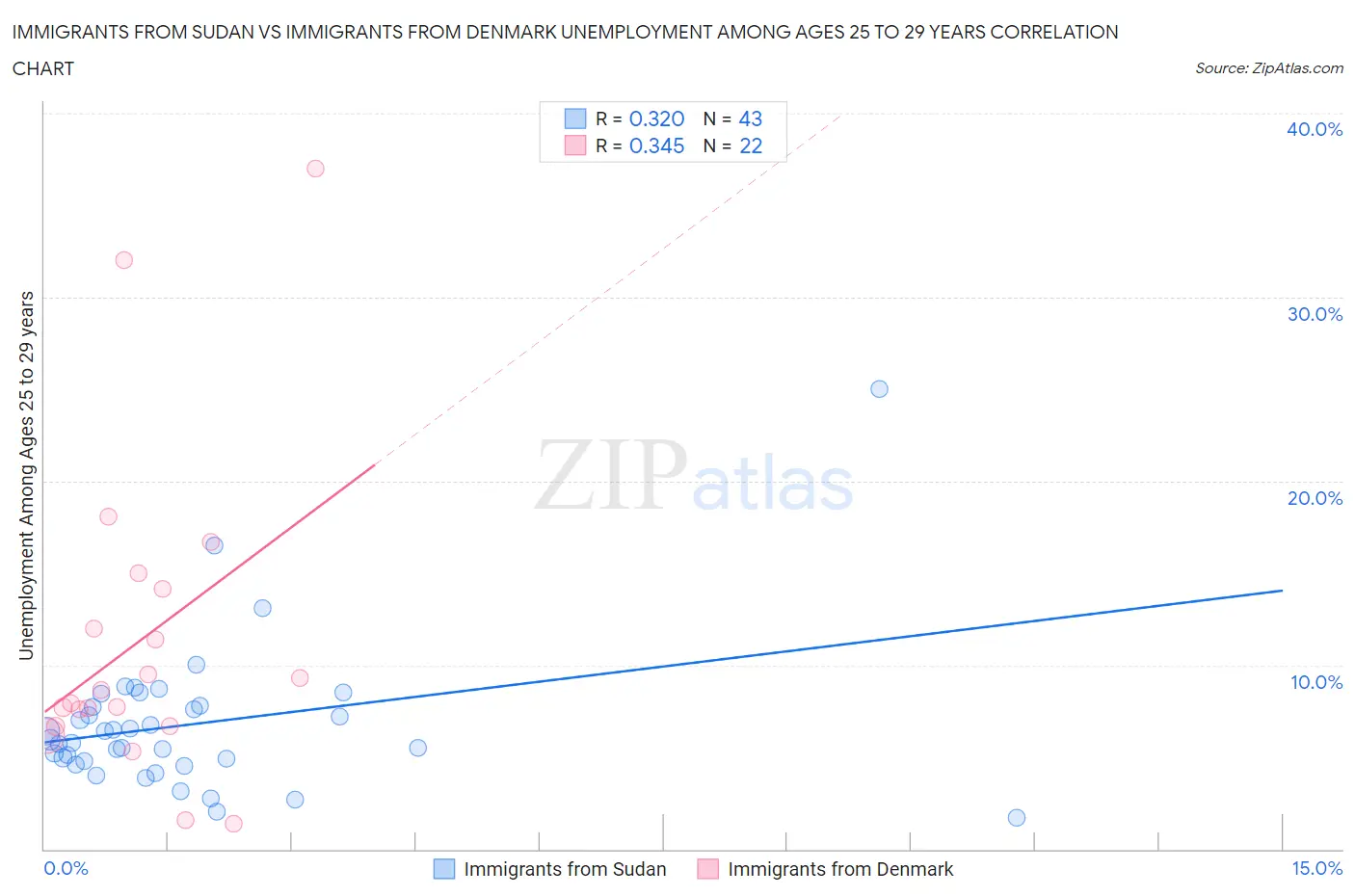 Immigrants from Sudan vs Immigrants from Denmark Unemployment Among Ages 25 to 29 years