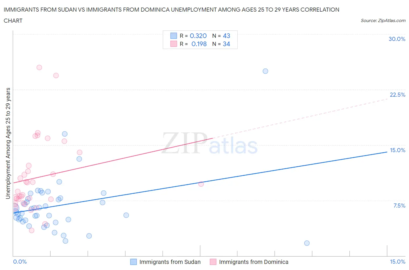 Immigrants from Sudan vs Immigrants from Dominica Unemployment Among Ages 25 to 29 years