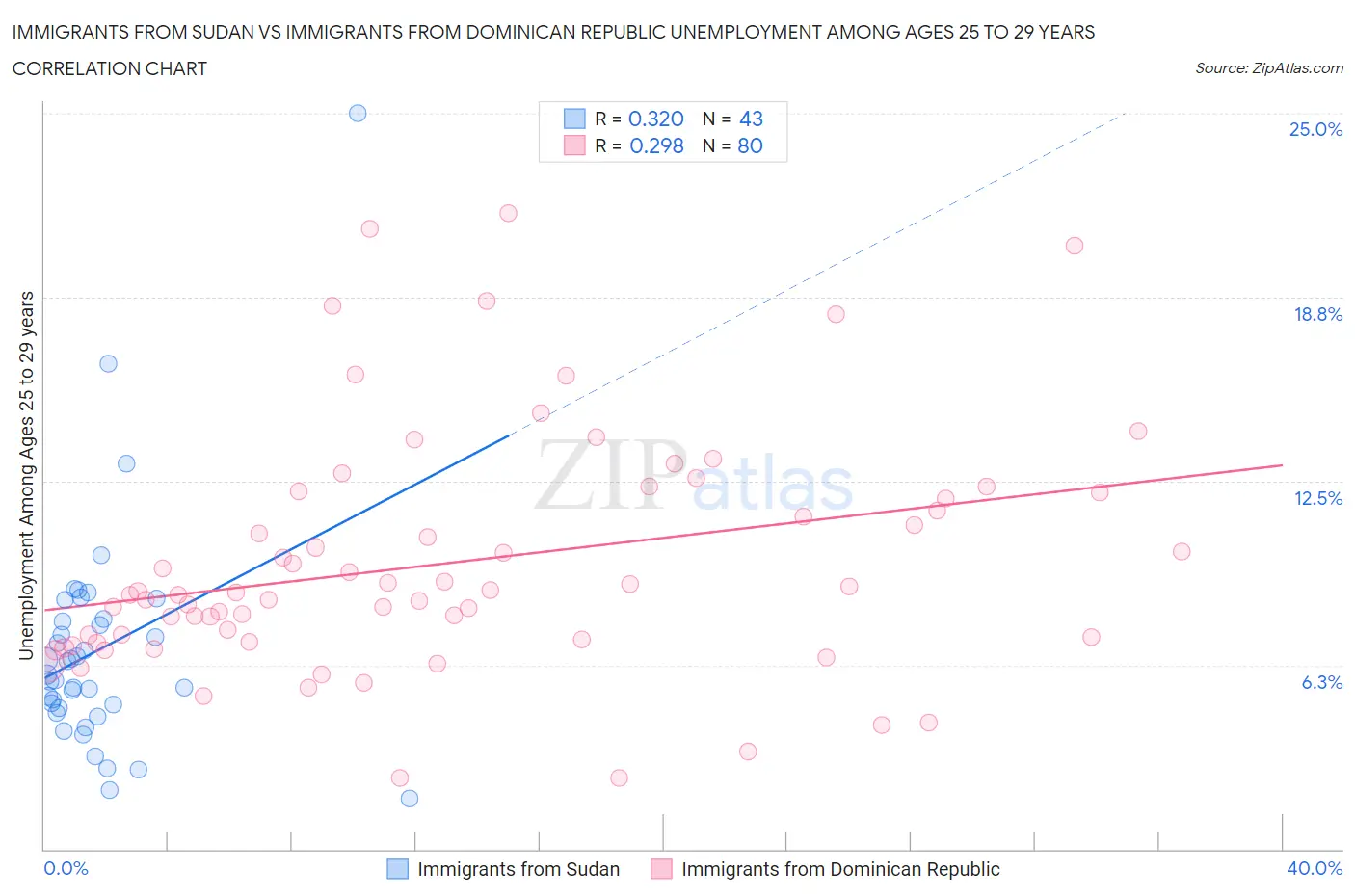 Immigrants from Sudan vs Immigrants from Dominican Republic Unemployment Among Ages 25 to 29 years