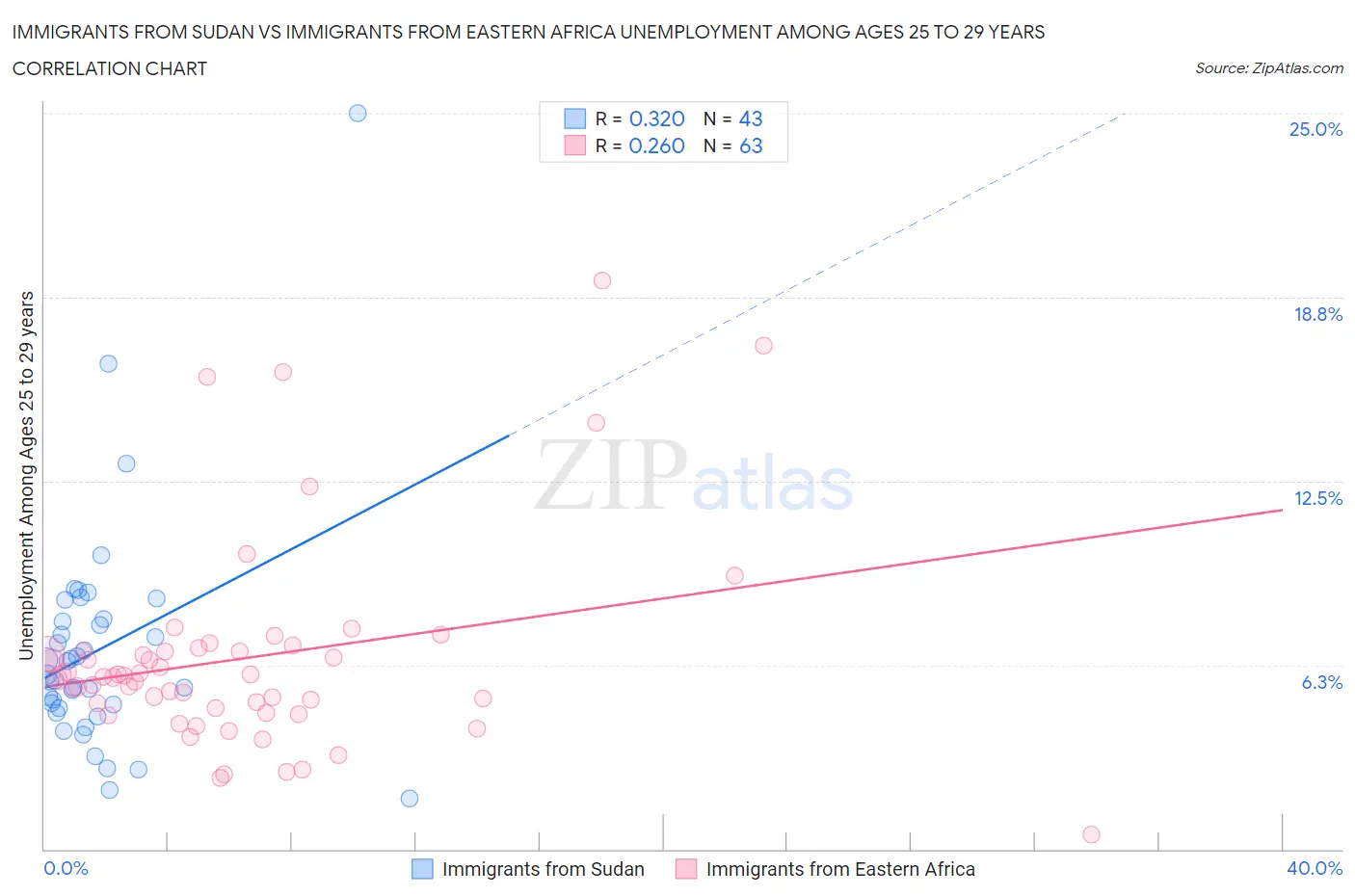 Immigrants from Sudan vs Immigrants from Eastern Africa Unemployment Among Ages 25 to 29 years