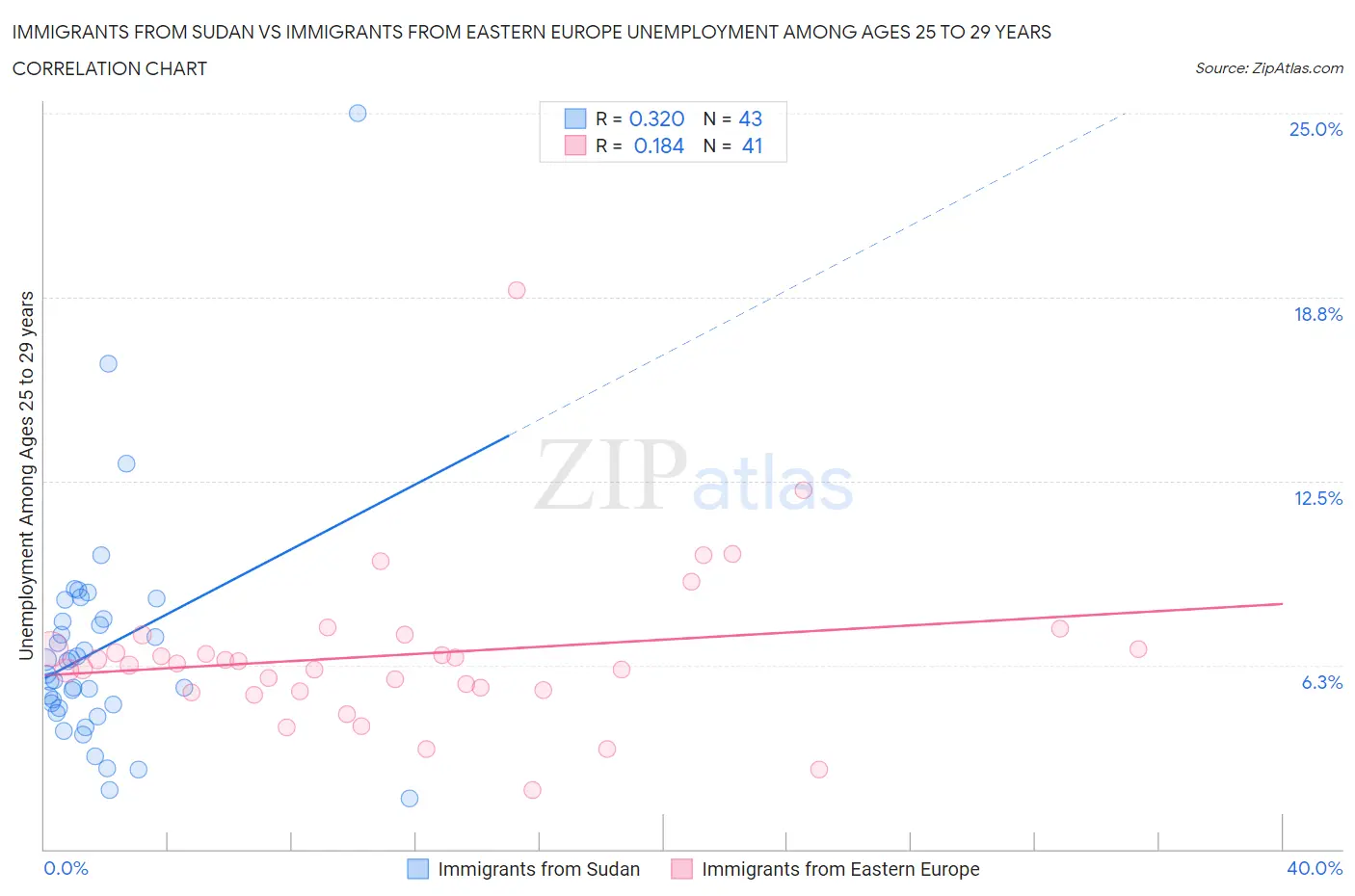 Immigrants from Sudan vs Immigrants from Eastern Europe Unemployment Among Ages 25 to 29 years
