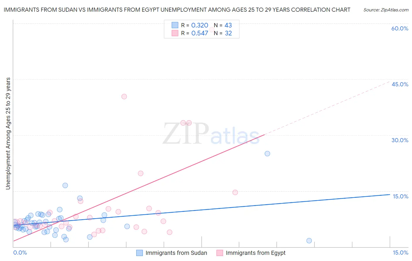 Immigrants from Sudan vs Immigrants from Egypt Unemployment Among Ages 25 to 29 years