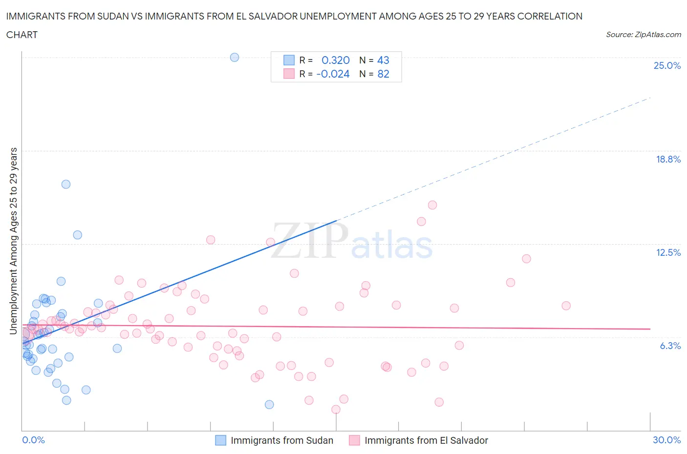 Immigrants from Sudan vs Immigrants from El Salvador Unemployment Among Ages 25 to 29 years