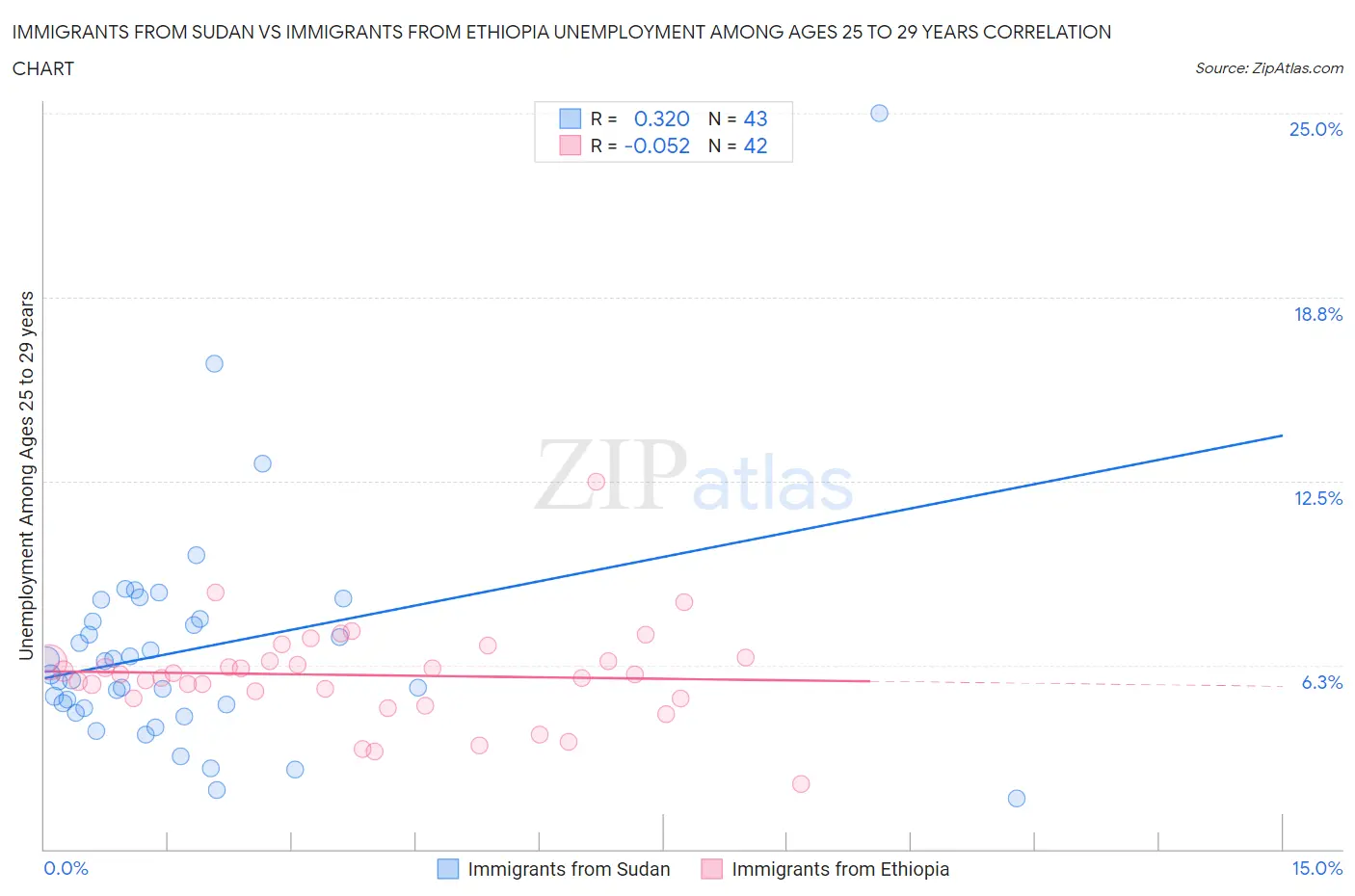 Immigrants from Sudan vs Immigrants from Ethiopia Unemployment Among Ages 25 to 29 years