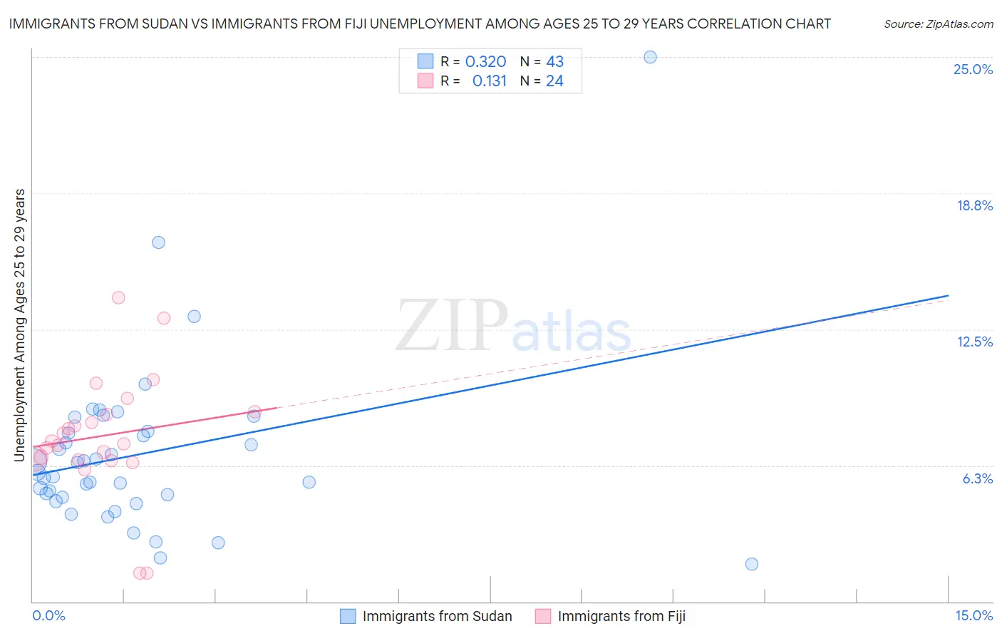 Immigrants from Sudan vs Immigrants from Fiji Unemployment Among Ages 25 to 29 years