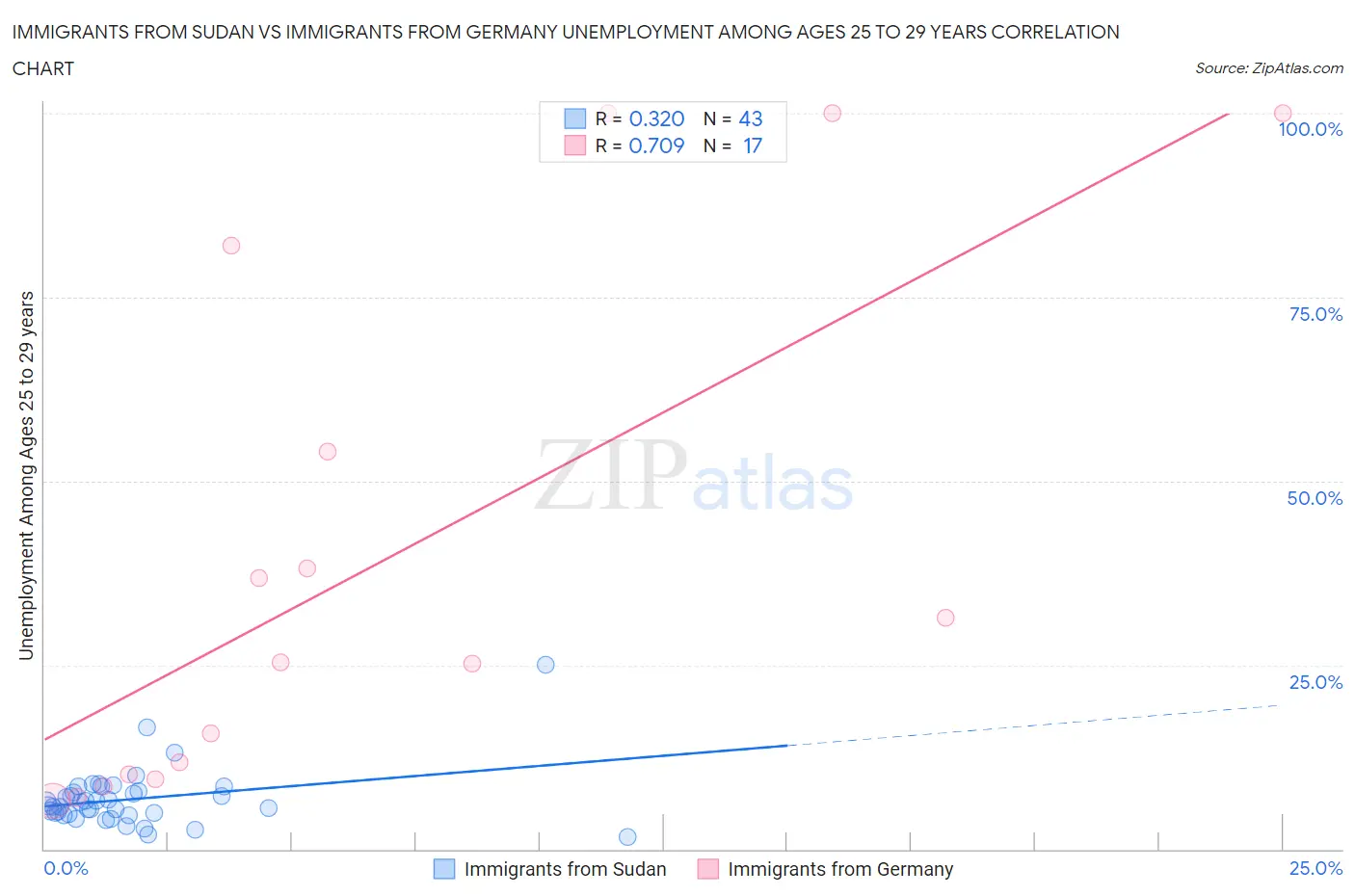Immigrants from Sudan vs Immigrants from Germany Unemployment Among Ages 25 to 29 years