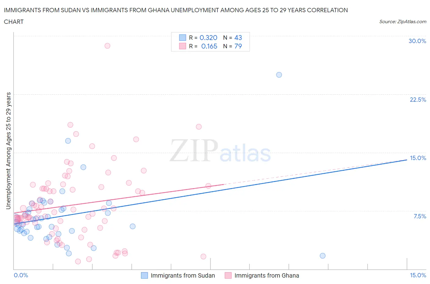 Immigrants from Sudan vs Immigrants from Ghana Unemployment Among Ages 25 to 29 years