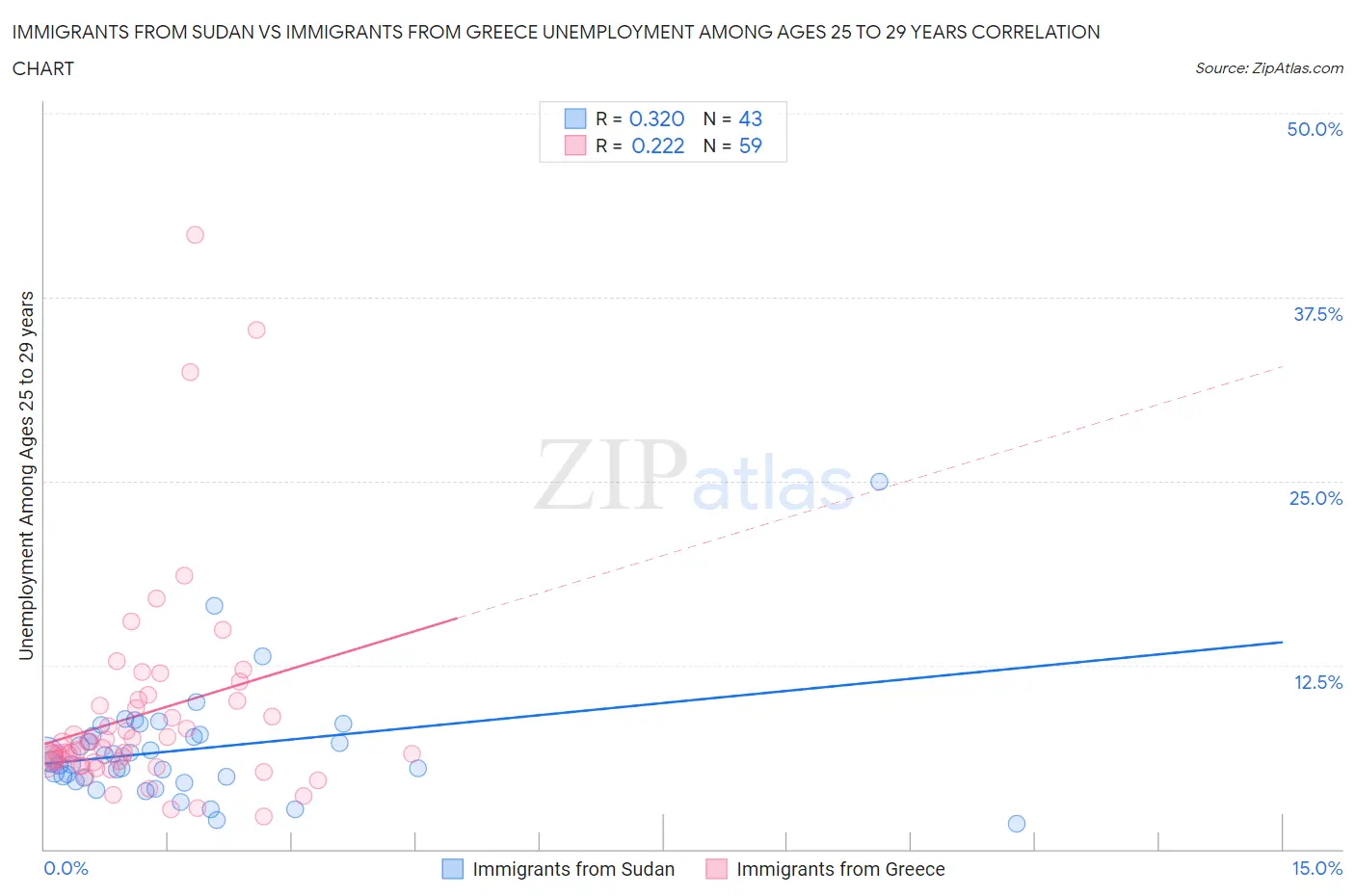 Immigrants from Sudan vs Immigrants from Greece Unemployment Among Ages 25 to 29 years