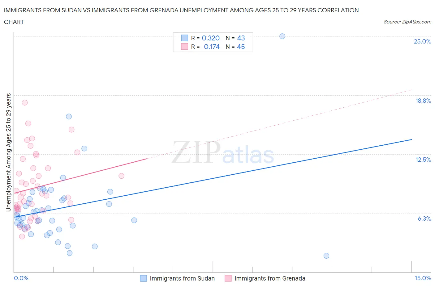 Immigrants from Sudan vs Immigrants from Grenada Unemployment Among Ages 25 to 29 years