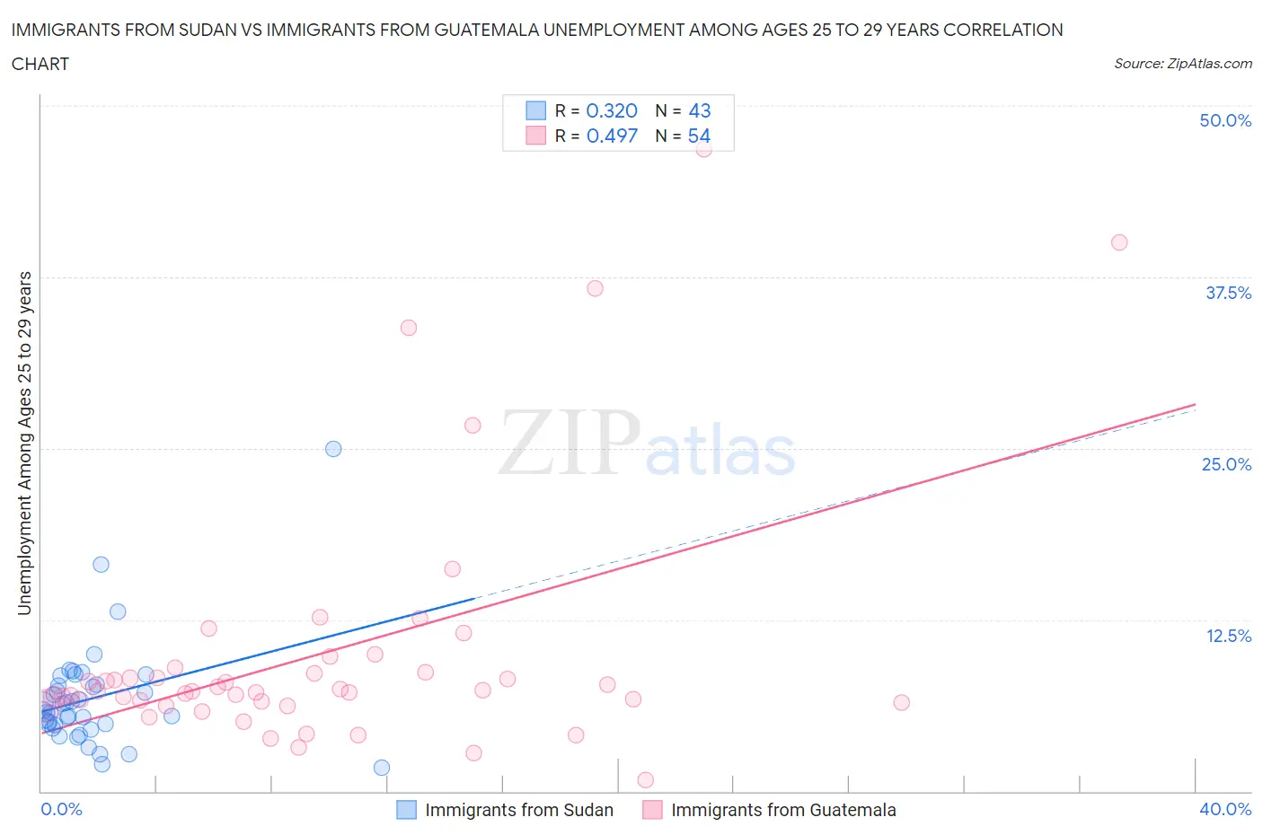 Immigrants from Sudan vs Immigrants from Guatemala Unemployment Among Ages 25 to 29 years
