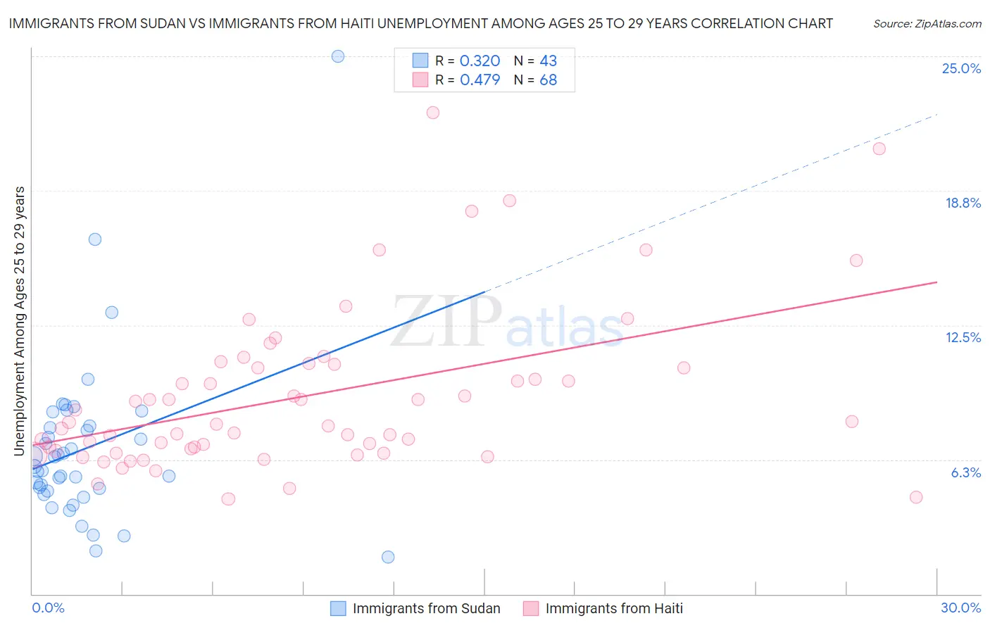 Immigrants from Sudan vs Immigrants from Haiti Unemployment Among Ages 25 to 29 years