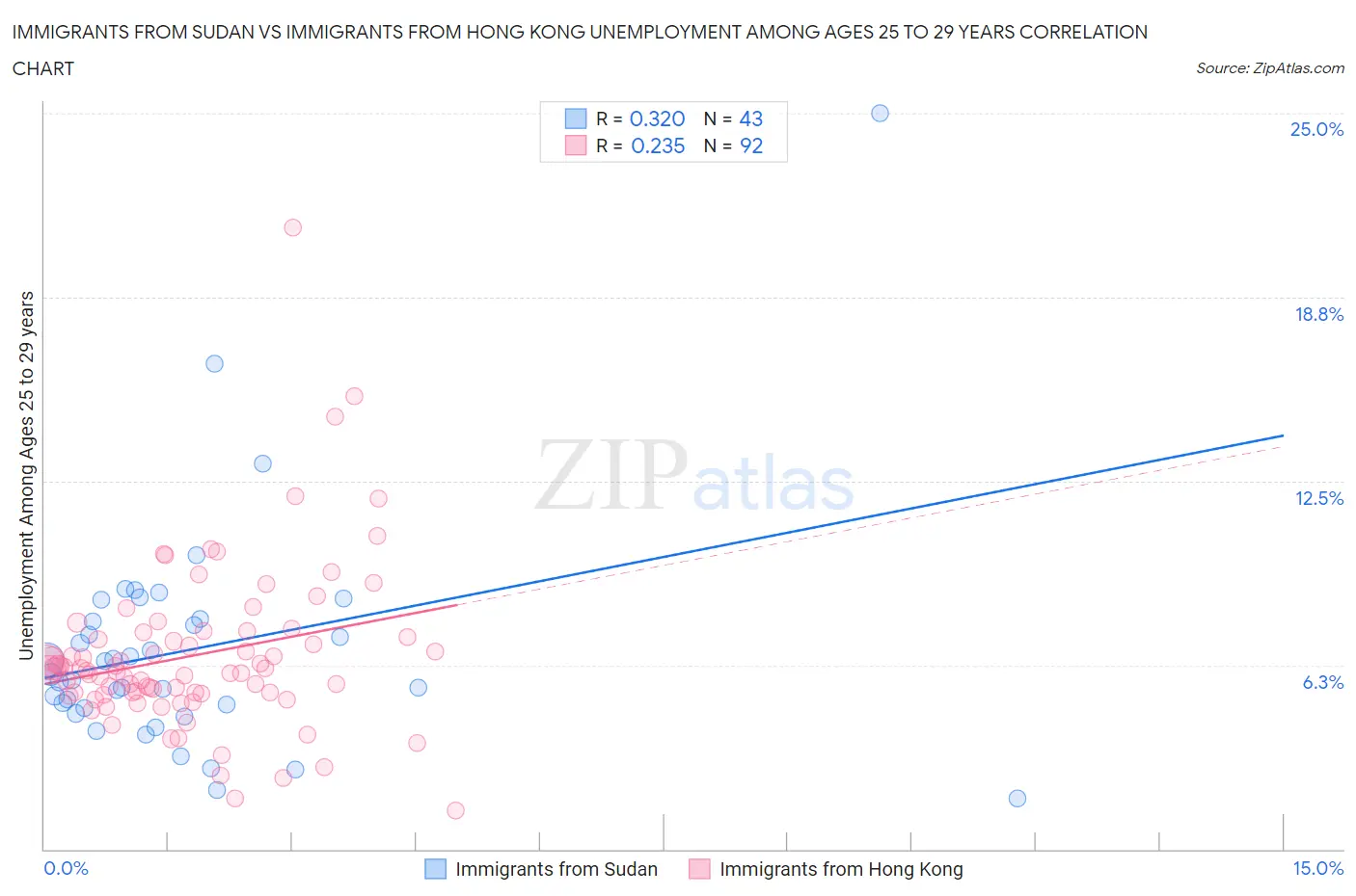 Immigrants from Sudan vs Immigrants from Hong Kong Unemployment Among Ages 25 to 29 years