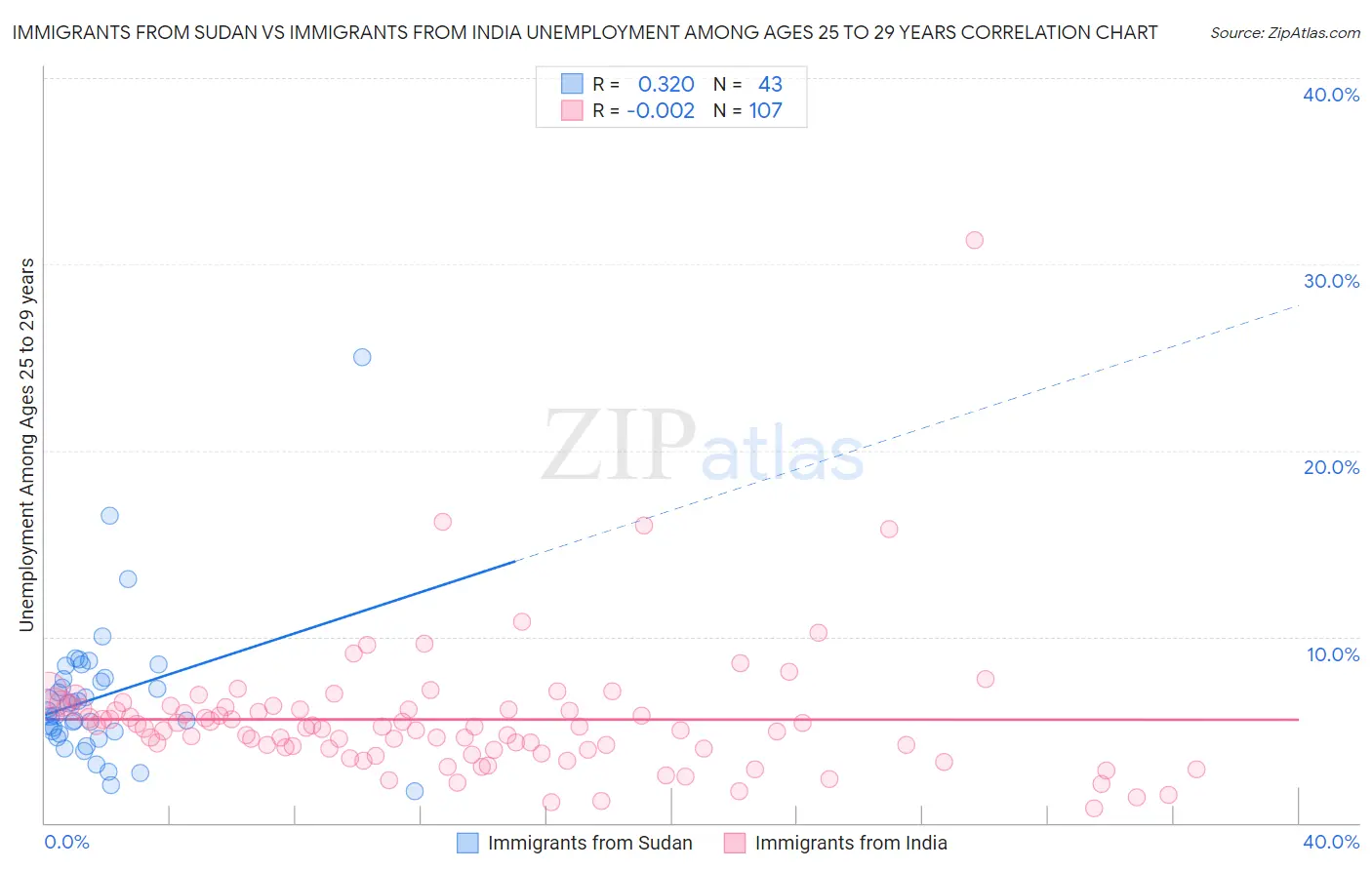 Immigrants from Sudan vs Immigrants from India Unemployment Among Ages 25 to 29 years