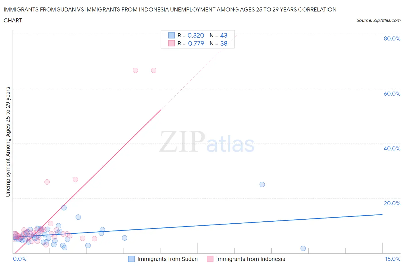 Immigrants from Sudan vs Immigrants from Indonesia Unemployment Among Ages 25 to 29 years