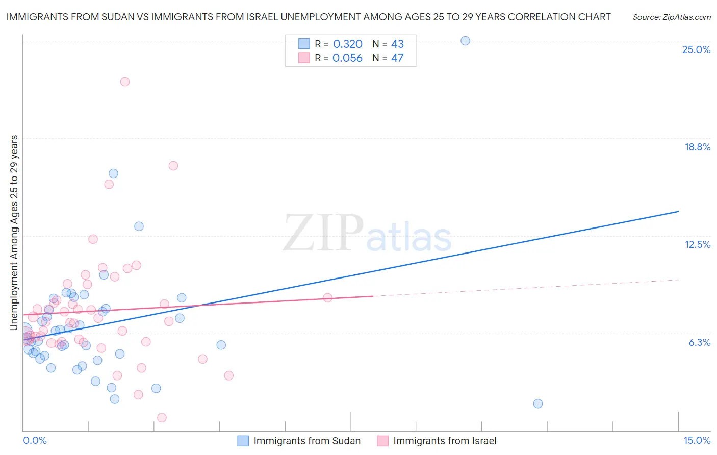 Immigrants from Sudan vs Immigrants from Israel Unemployment Among Ages 25 to 29 years
