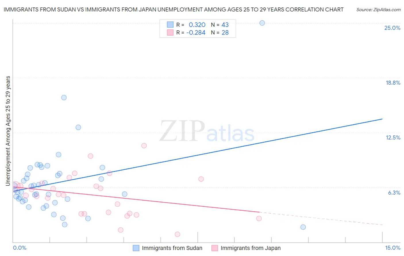 Immigrants from Sudan vs Immigrants from Japan Unemployment Among Ages 25 to 29 years