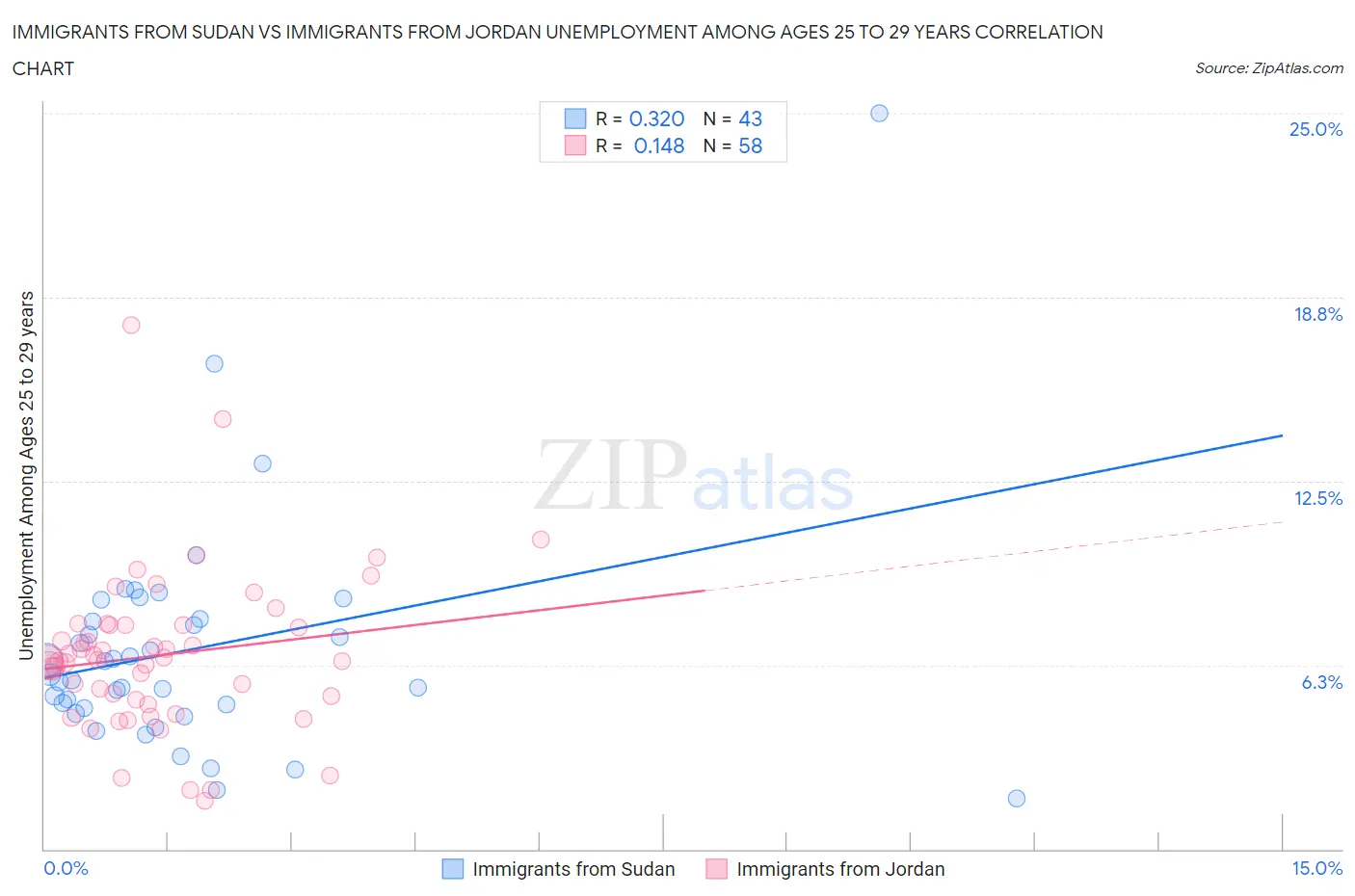 Immigrants from Sudan vs Immigrants from Jordan Unemployment Among Ages 25 to 29 years