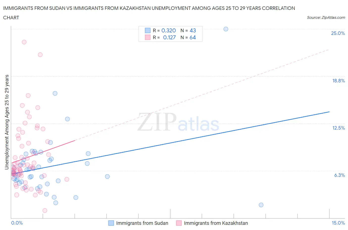 Immigrants from Sudan vs Immigrants from Kazakhstan Unemployment Among Ages 25 to 29 years