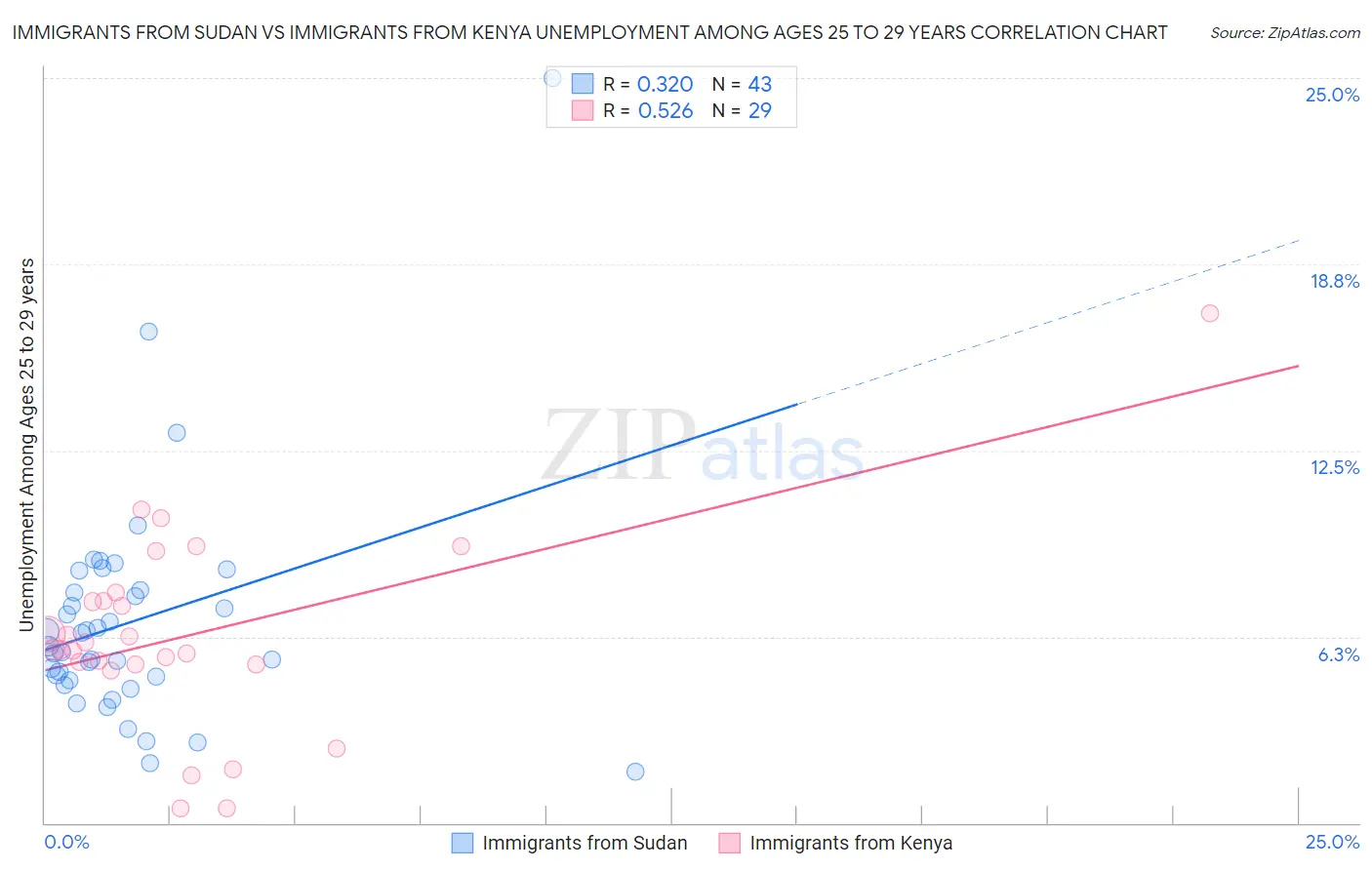 Immigrants from Sudan vs Immigrants from Kenya Unemployment Among Ages 25 to 29 years