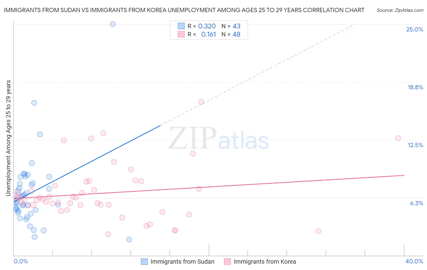 Immigrants from Sudan vs Immigrants from Korea Unemployment Among Ages 25 to 29 years