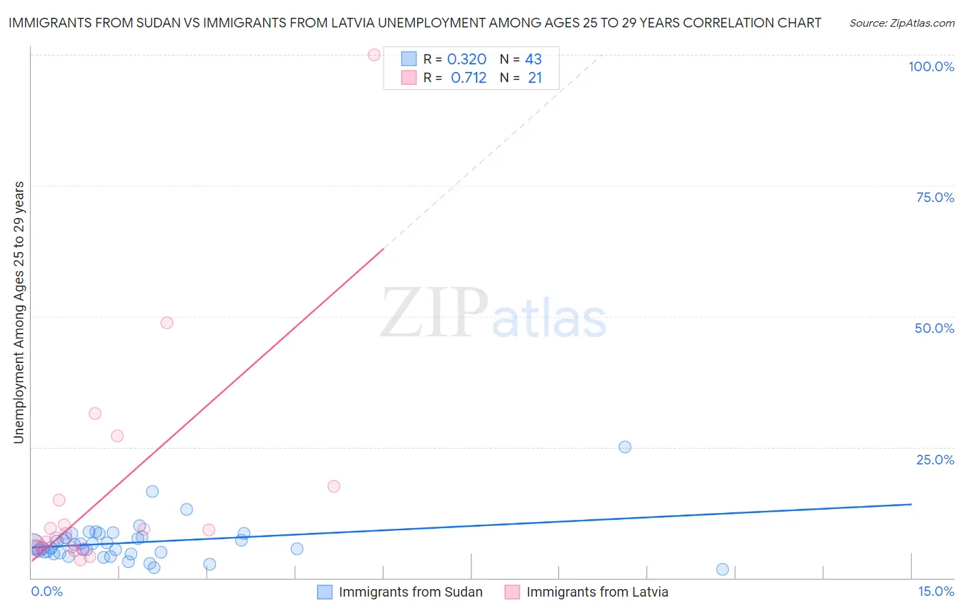 Immigrants from Sudan vs Immigrants from Latvia Unemployment Among Ages 25 to 29 years
