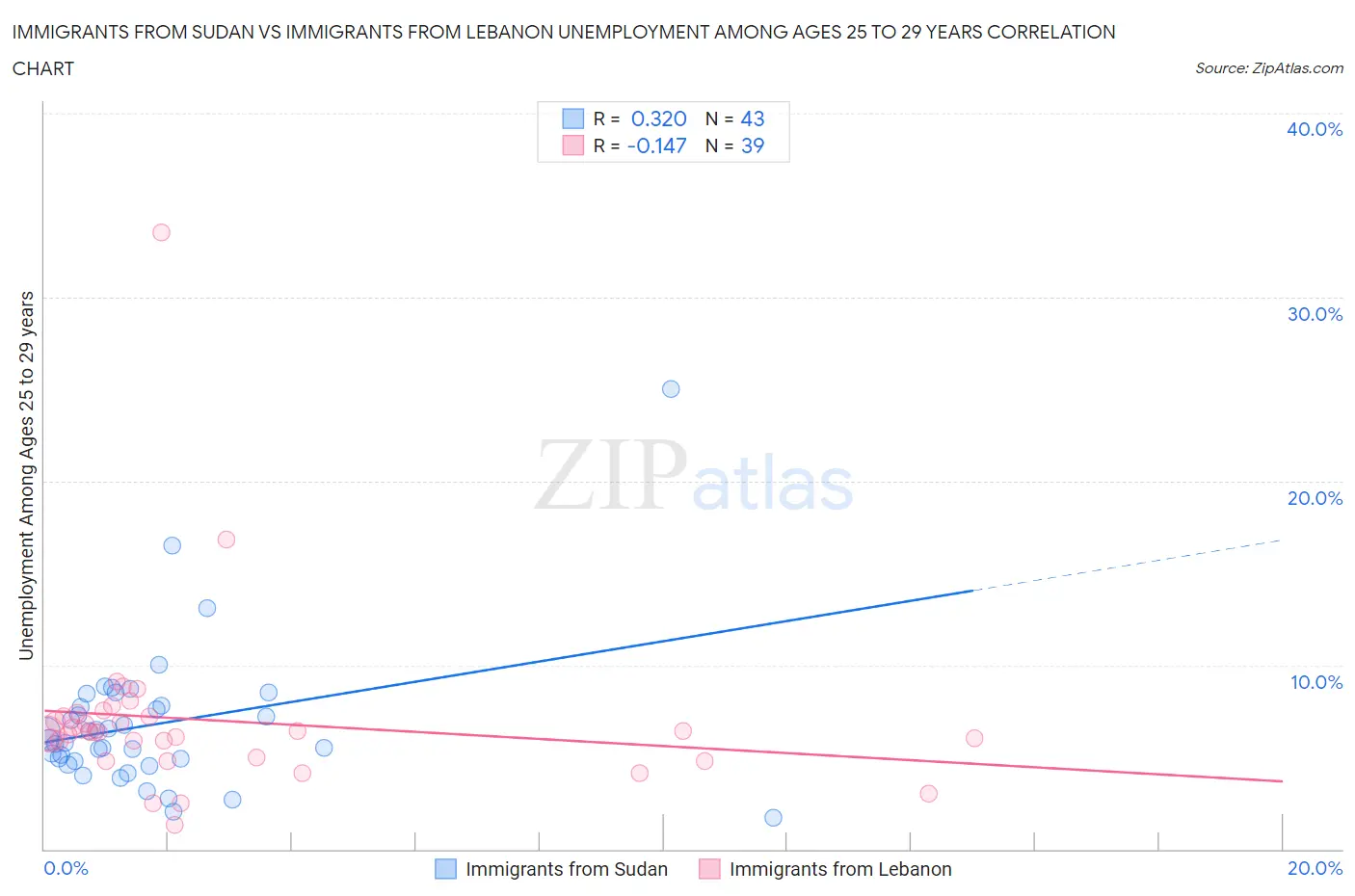 Immigrants from Sudan vs Immigrants from Lebanon Unemployment Among Ages 25 to 29 years