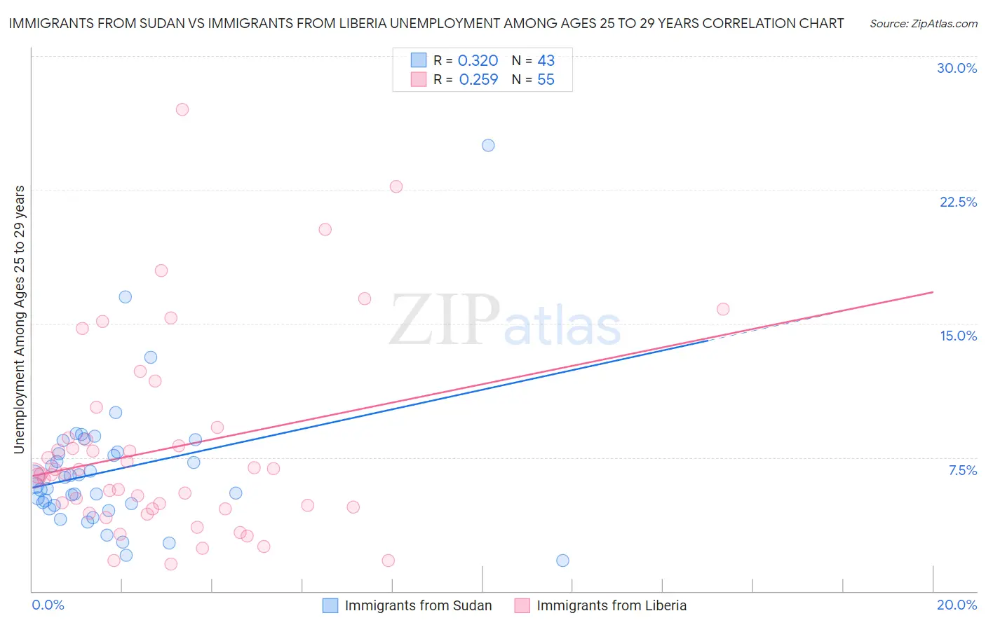 Immigrants from Sudan vs Immigrants from Liberia Unemployment Among Ages 25 to 29 years