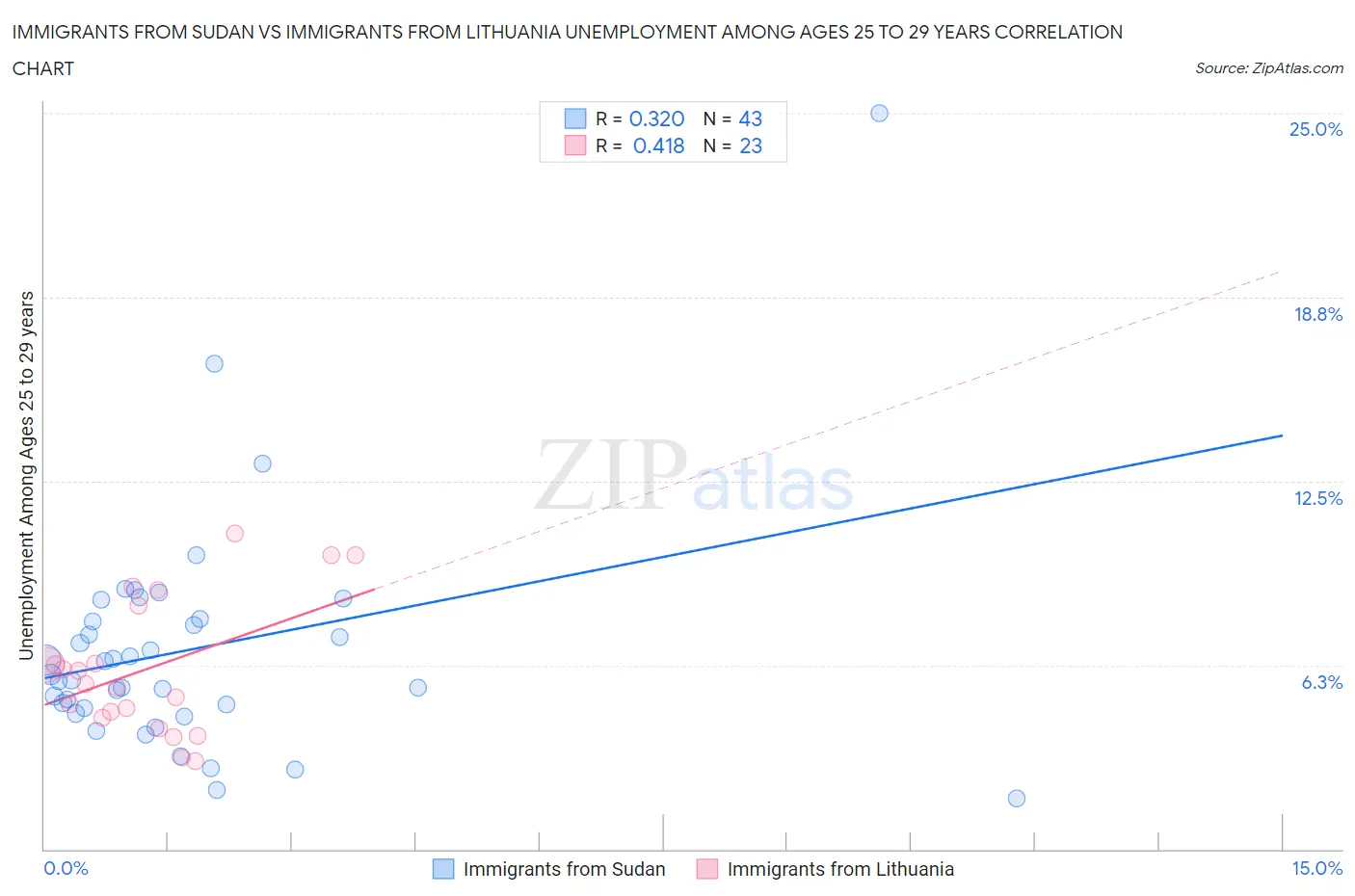 Immigrants from Sudan vs Immigrants from Lithuania Unemployment Among Ages 25 to 29 years