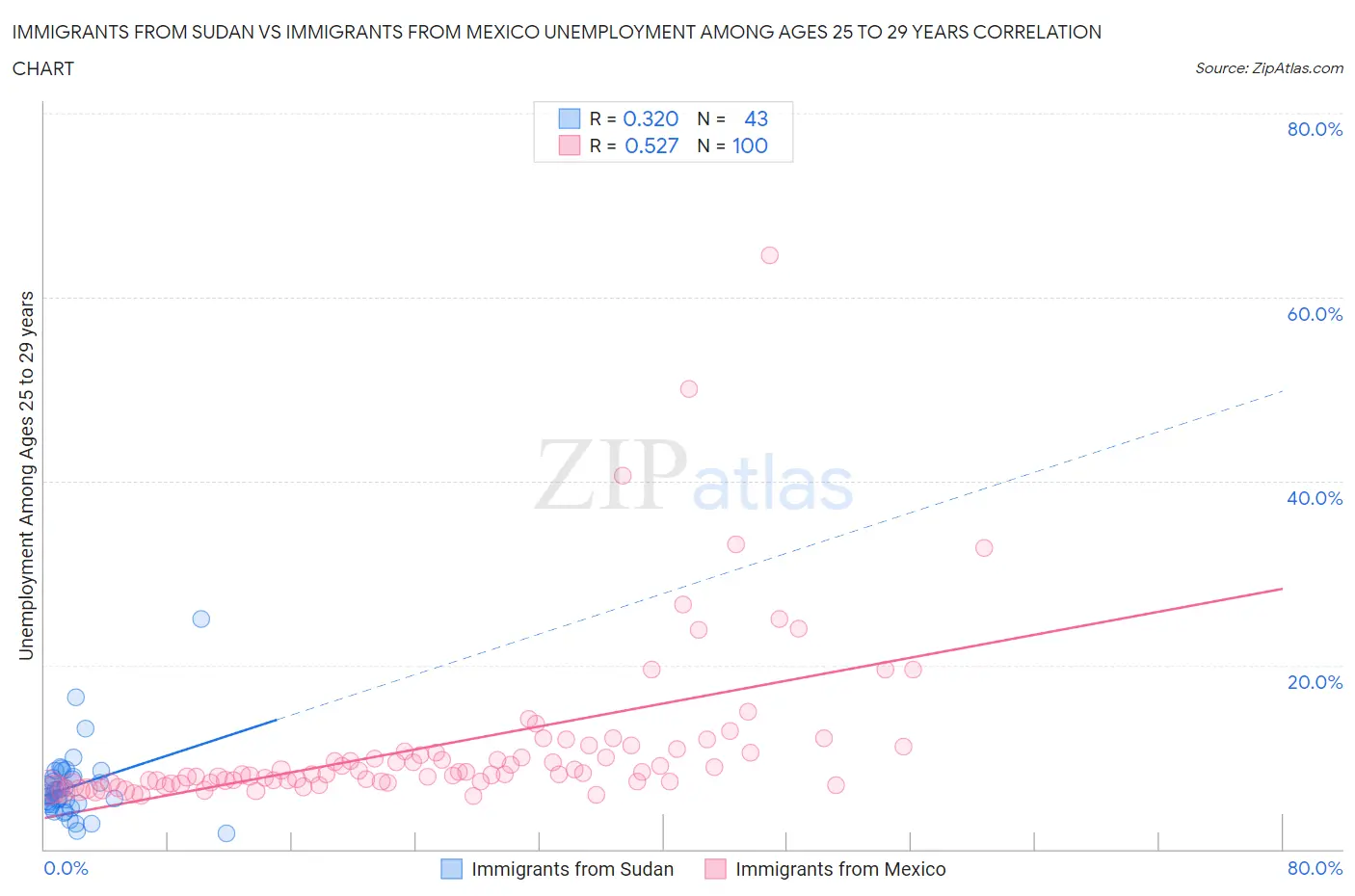 Immigrants from Sudan vs Immigrants from Mexico Unemployment Among Ages 25 to 29 years