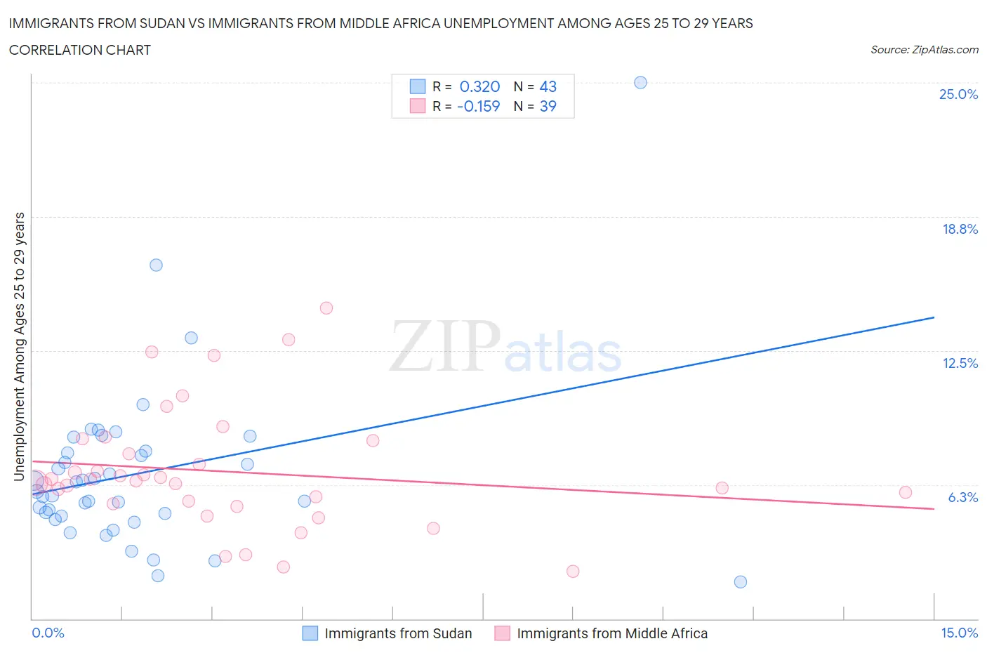 Immigrants from Sudan vs Immigrants from Middle Africa Unemployment Among Ages 25 to 29 years
