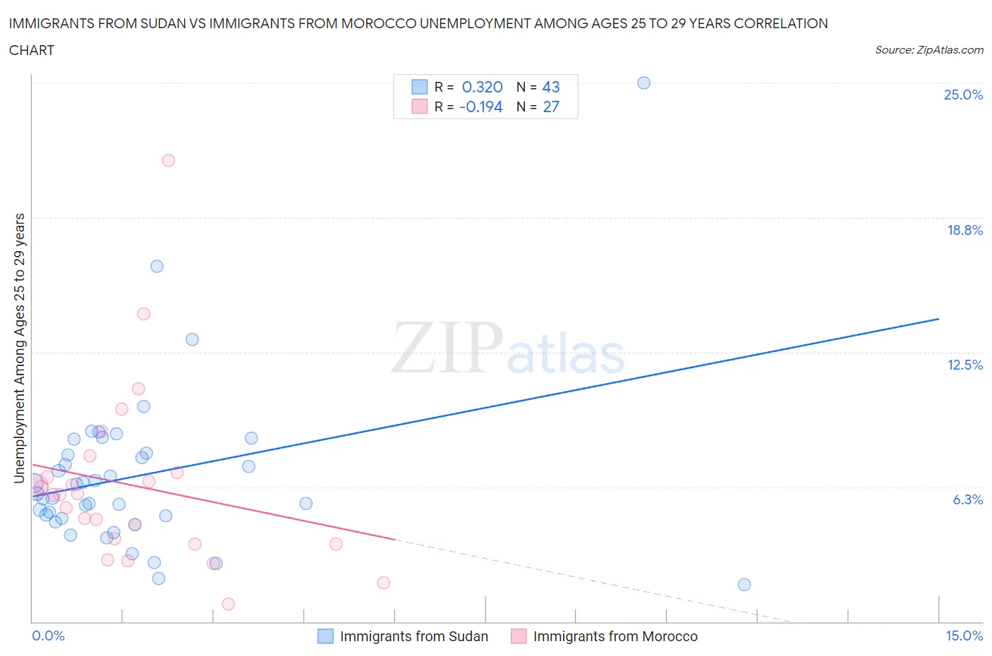 Immigrants from Sudan vs Immigrants from Morocco Unemployment Among Ages 25 to 29 years