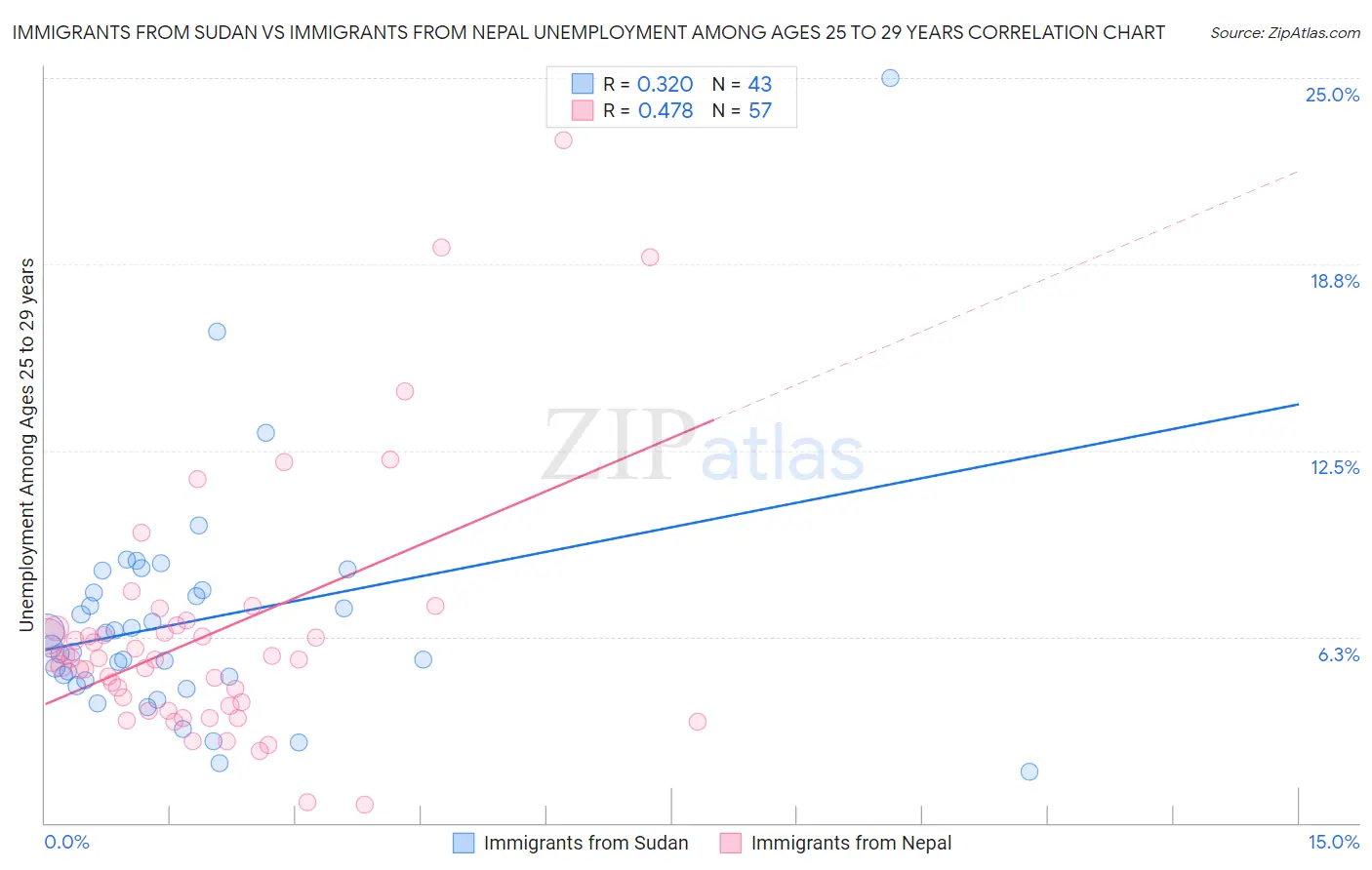 Immigrants from Sudan vs Immigrants from Nepal Unemployment Among Ages 25 to 29 years