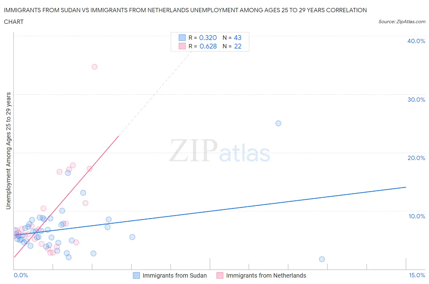 Immigrants from Sudan vs Immigrants from Netherlands Unemployment Among Ages 25 to 29 years