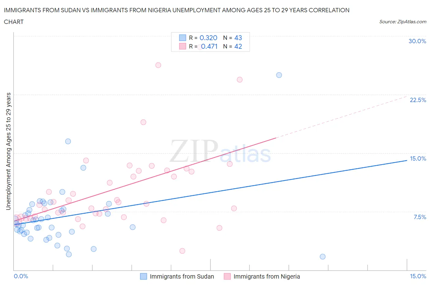 Immigrants from Sudan vs Immigrants from Nigeria Unemployment Among Ages 25 to 29 years