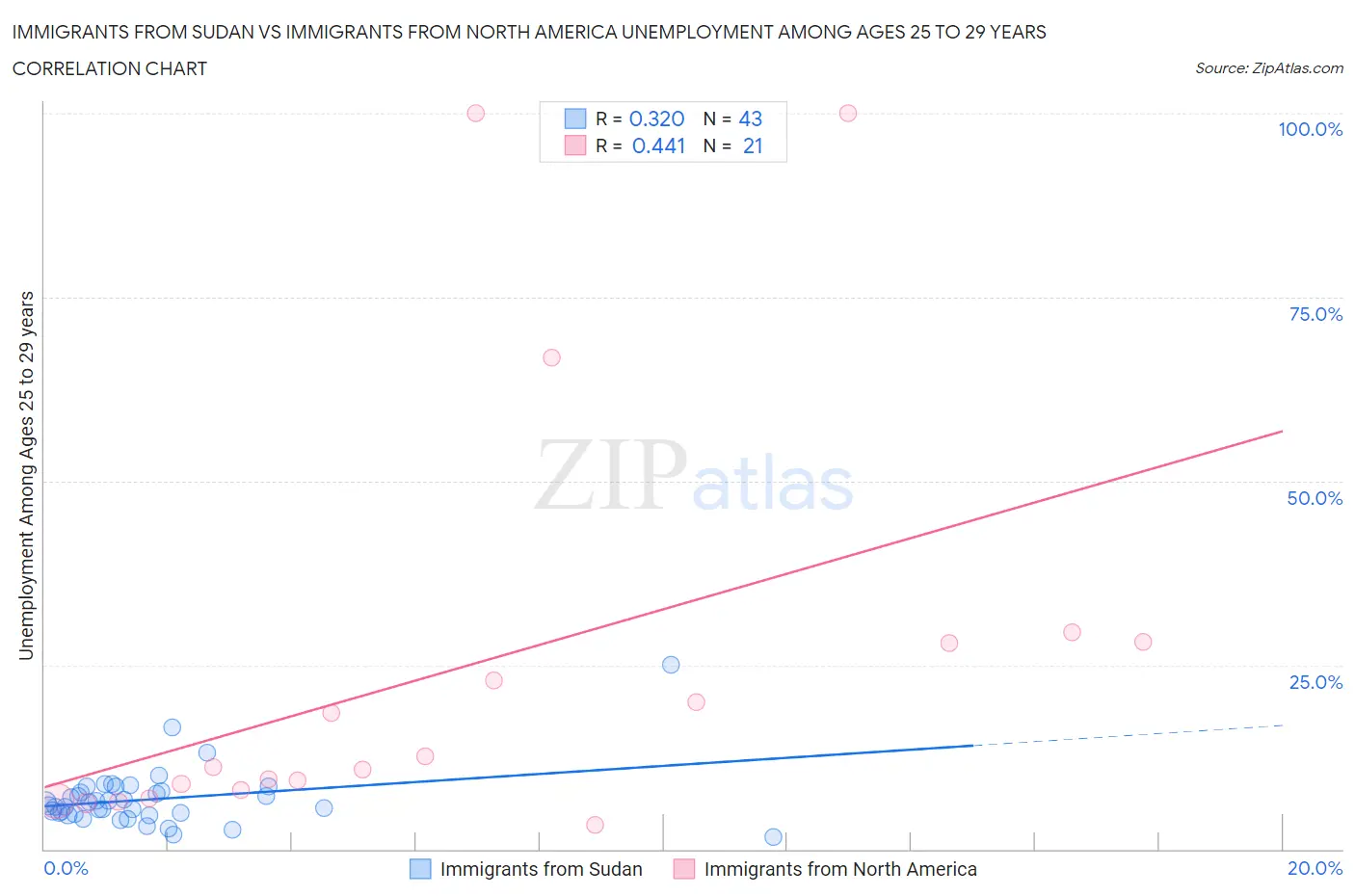 Immigrants from Sudan vs Immigrants from North America Unemployment Among Ages 25 to 29 years