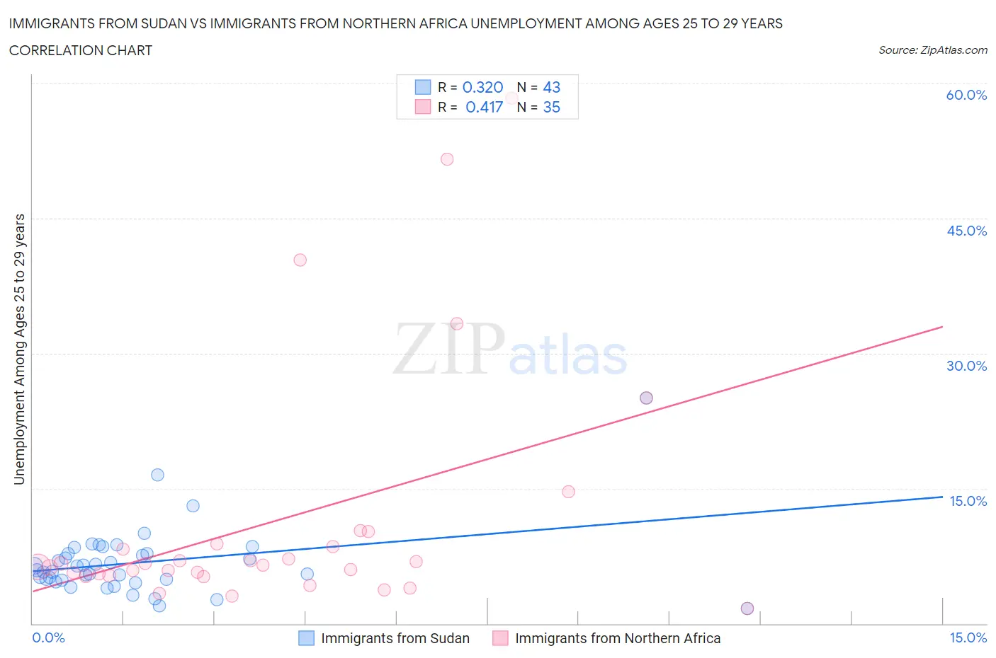 Immigrants from Sudan vs Immigrants from Northern Africa Unemployment Among Ages 25 to 29 years