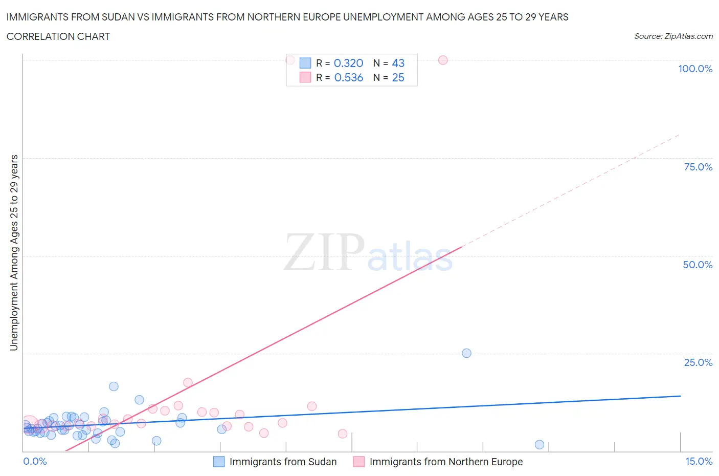 Immigrants from Sudan vs Immigrants from Northern Europe Unemployment Among Ages 25 to 29 years