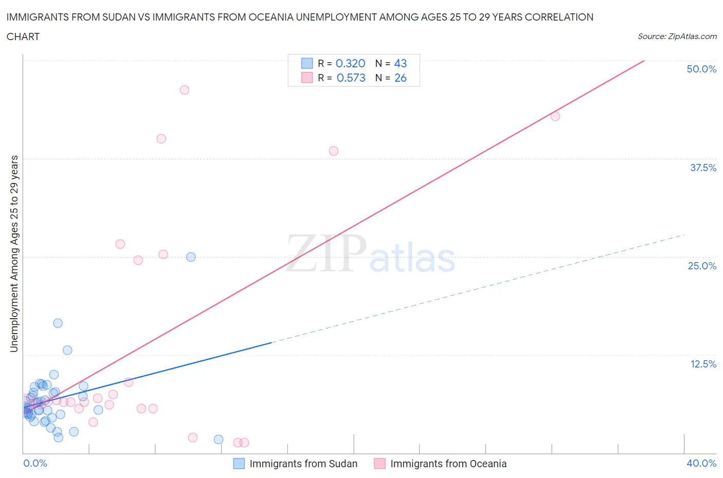 Immigrants from Sudan vs Immigrants from Oceania Unemployment Among Ages 25 to 29 years