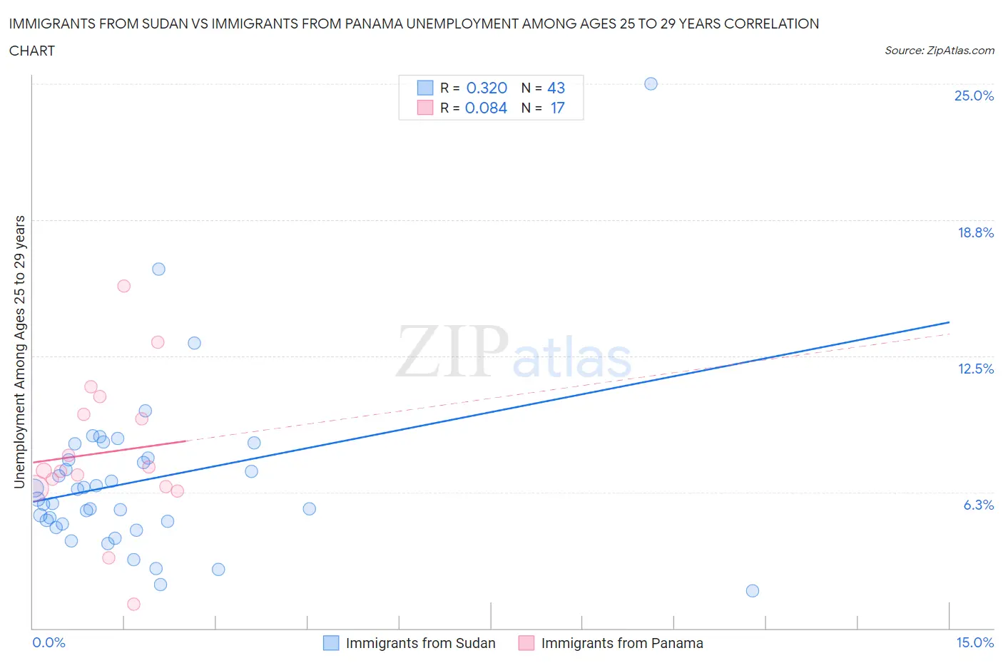 Immigrants from Sudan vs Immigrants from Panama Unemployment Among Ages 25 to 29 years